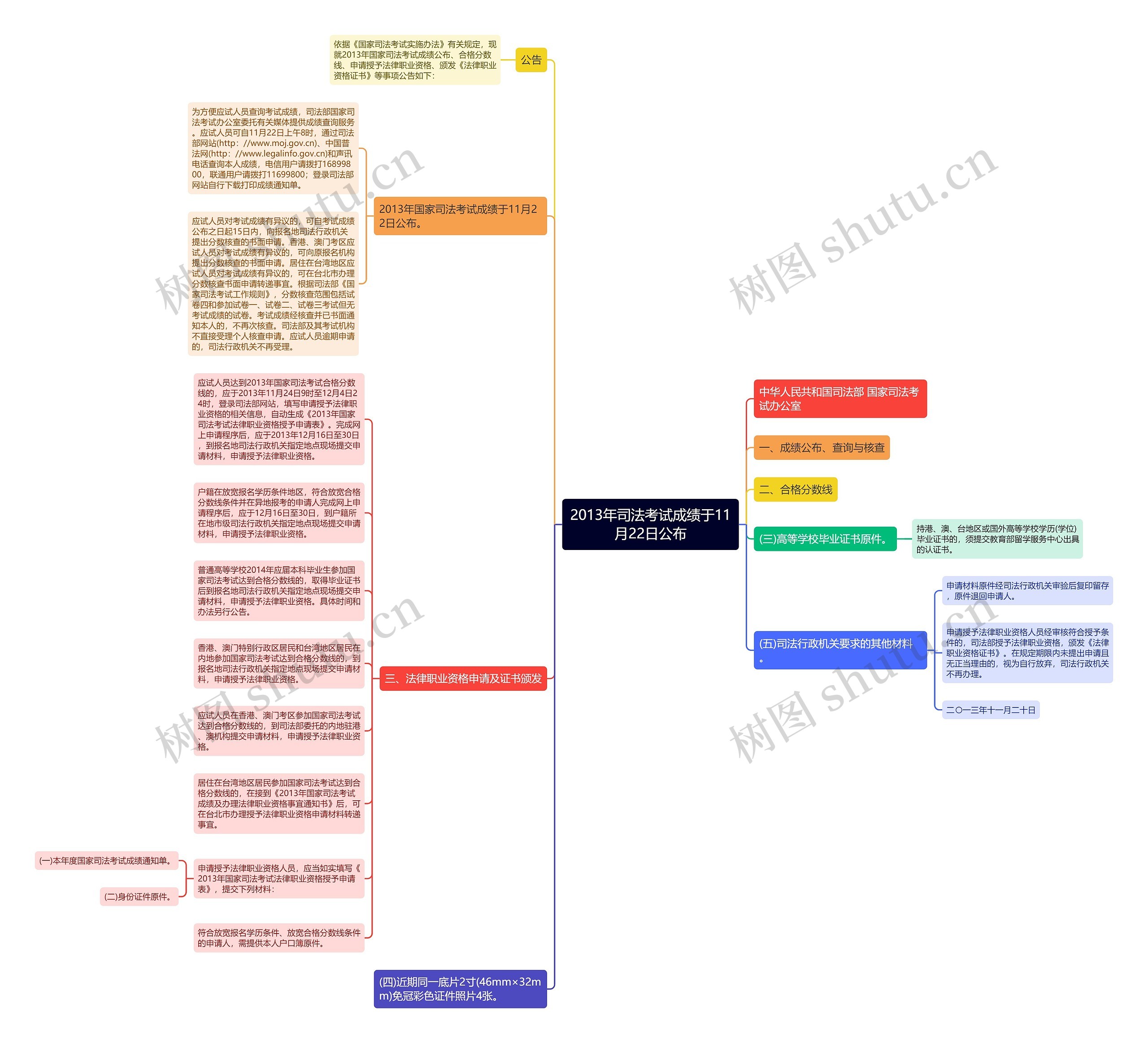 2013年司法考试成绩于11月22日公布思维导图