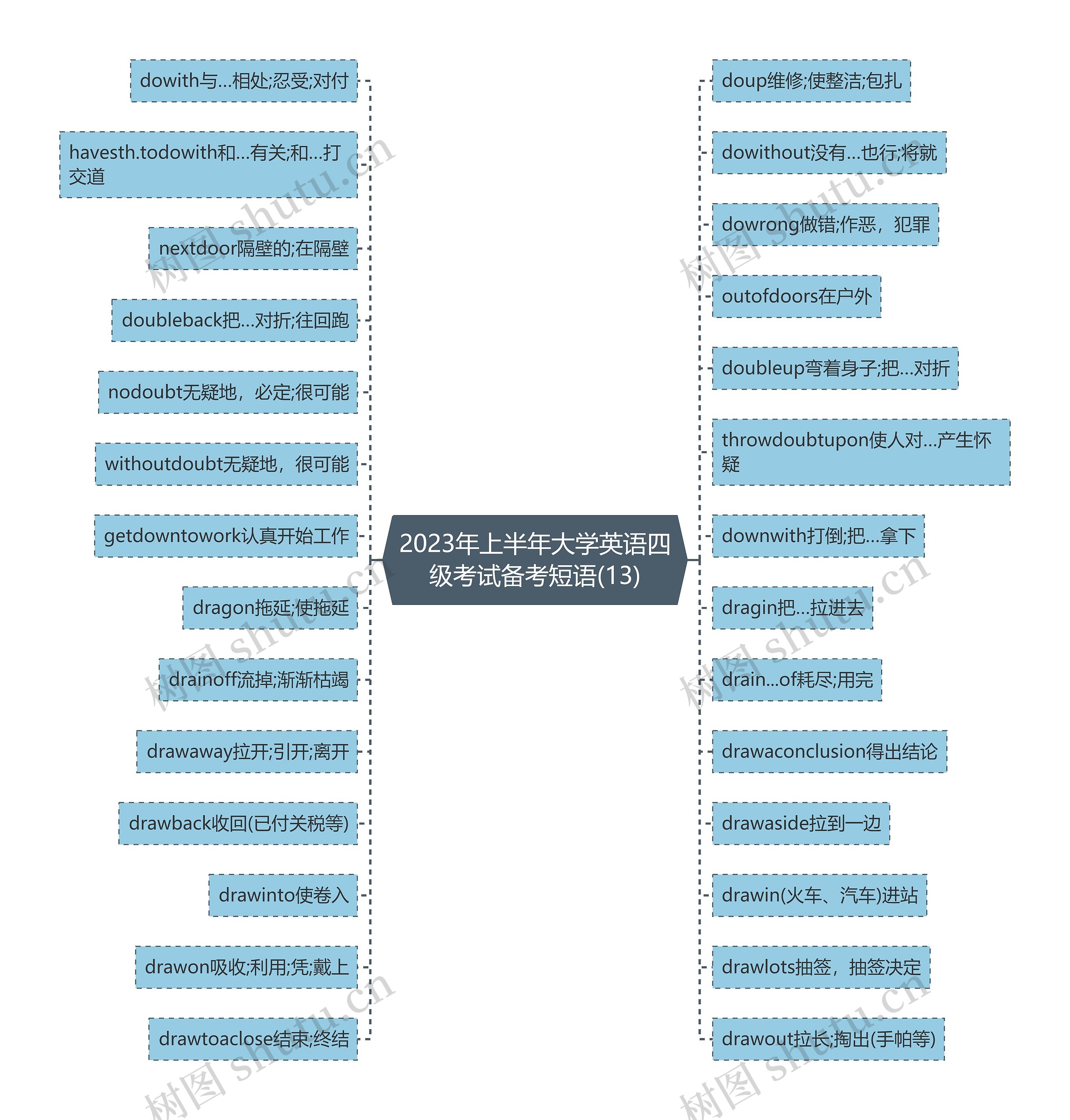 2023年上半年大学英语四级考试备考短语(13)思维导图