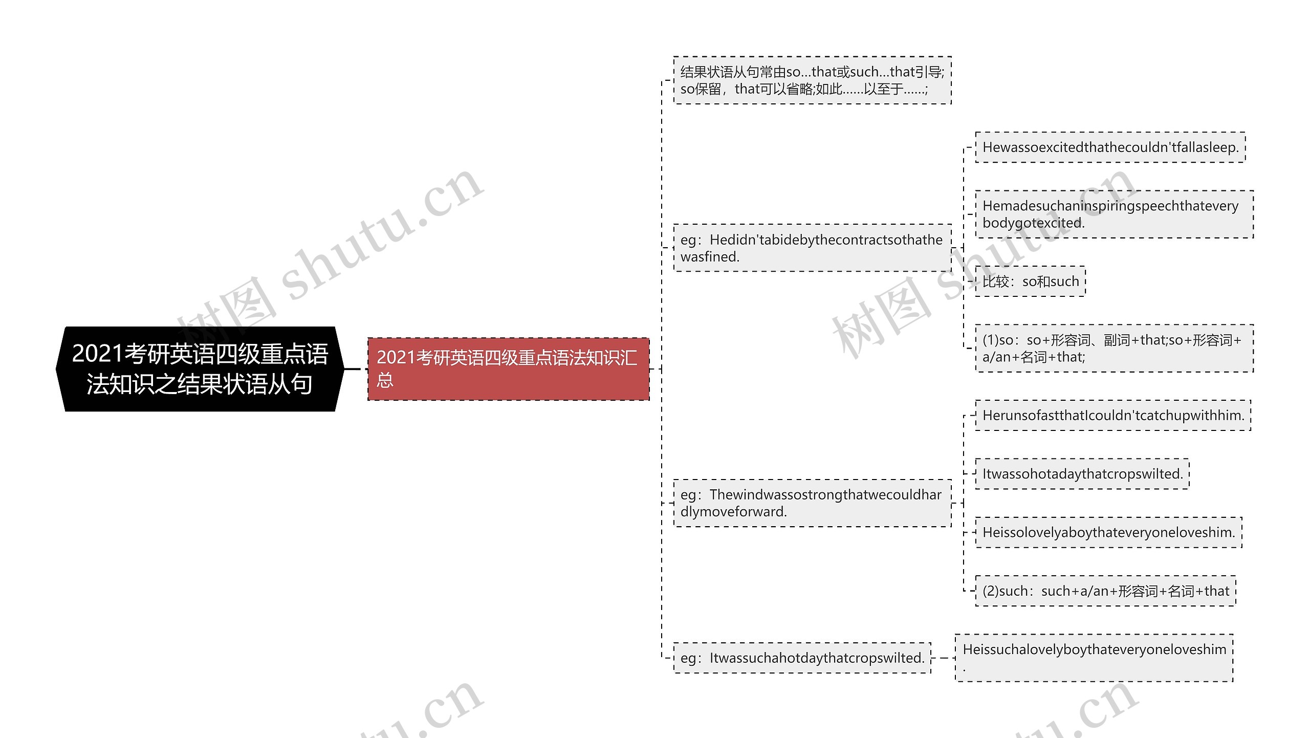 2021考研英语四级重点语法知识之结果状语从句