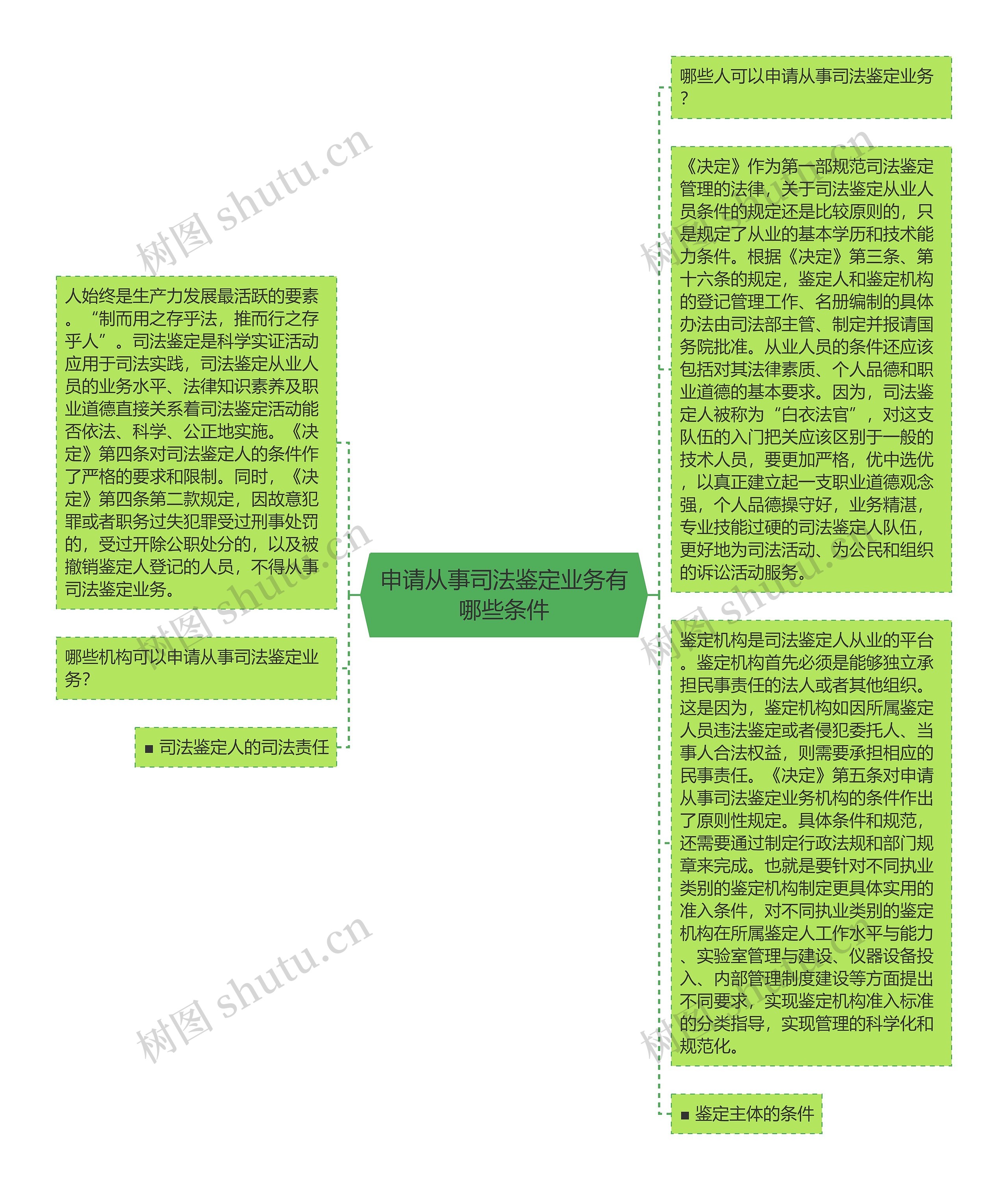 申请从事司法鉴定业务有哪些条件思维导图