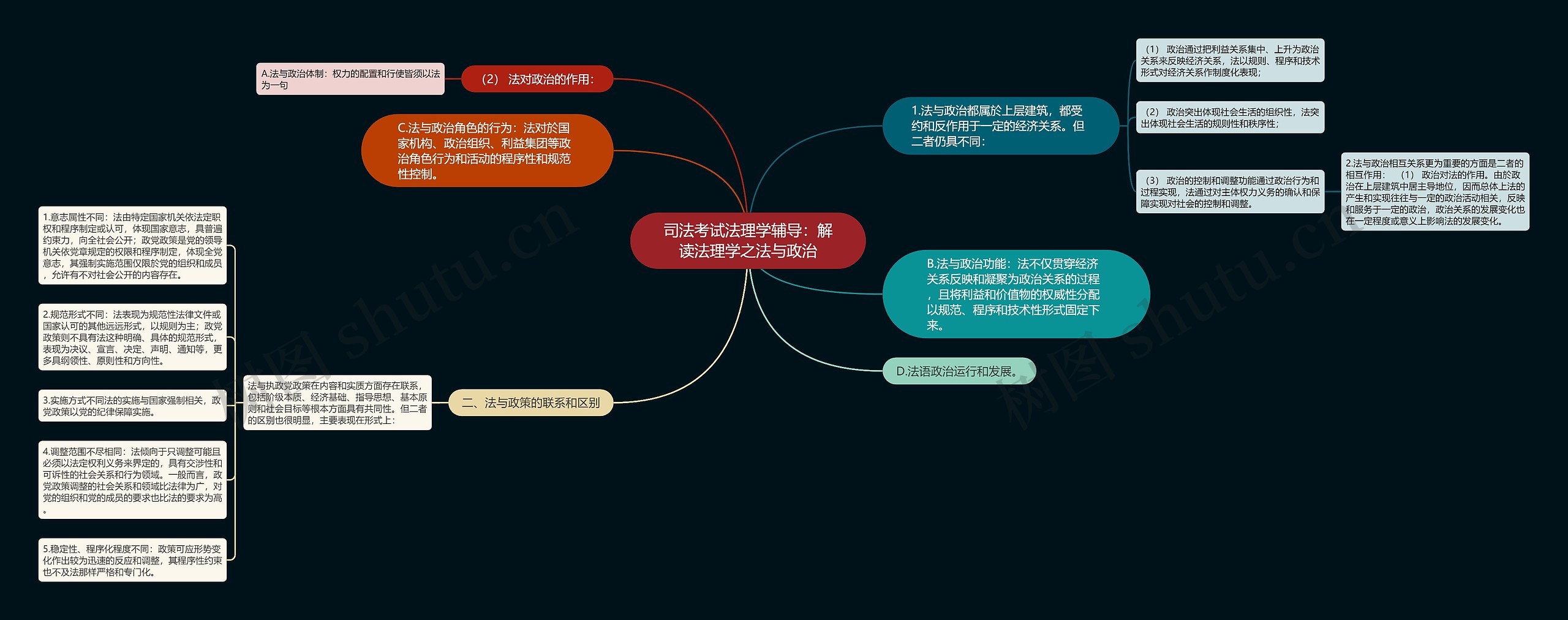 司法考试法理学辅导：解读法理学之法与政治思维导图