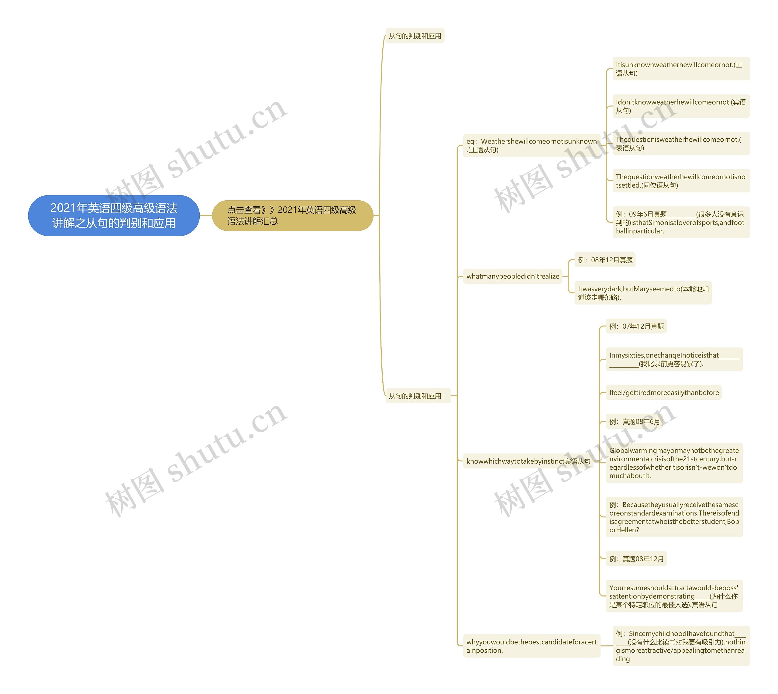 2021年英语四级高级语法讲解之从句的判别和应用思维导图