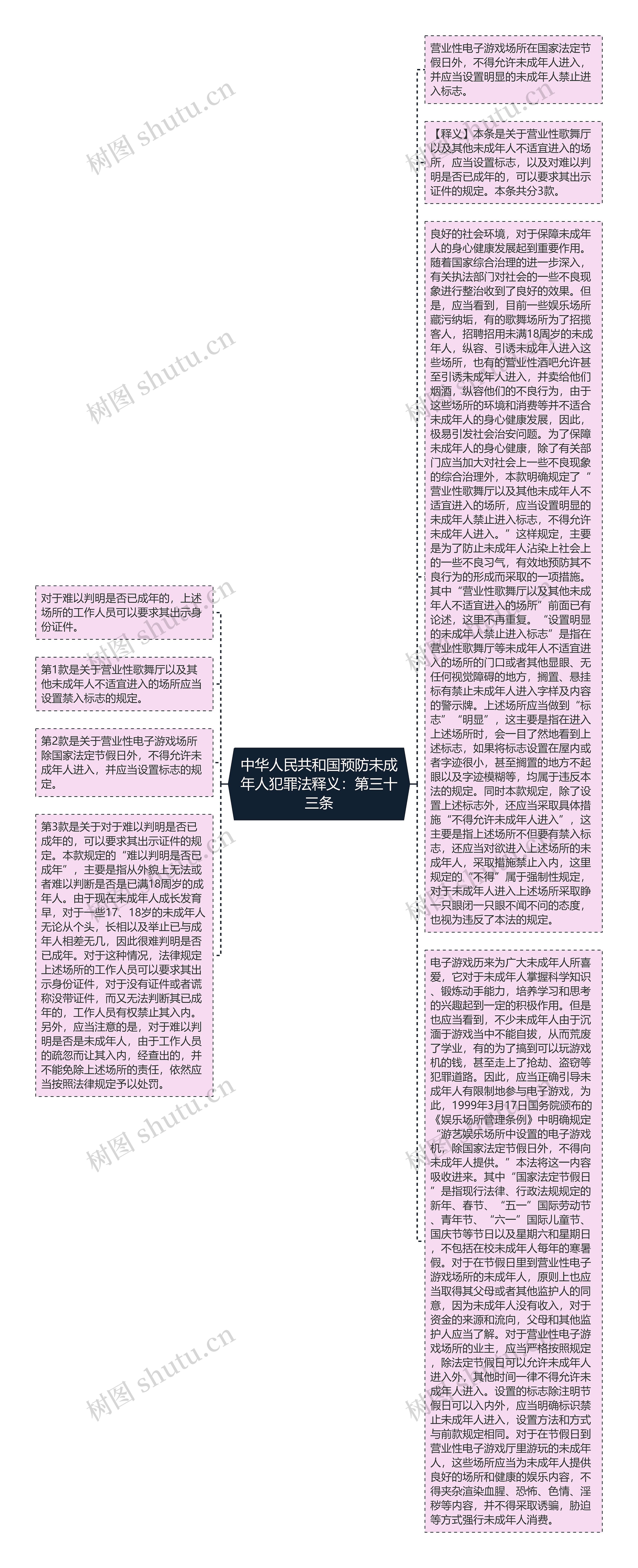 中华人民共和国预防未成年人犯罪法释义：第三十三条思维导图