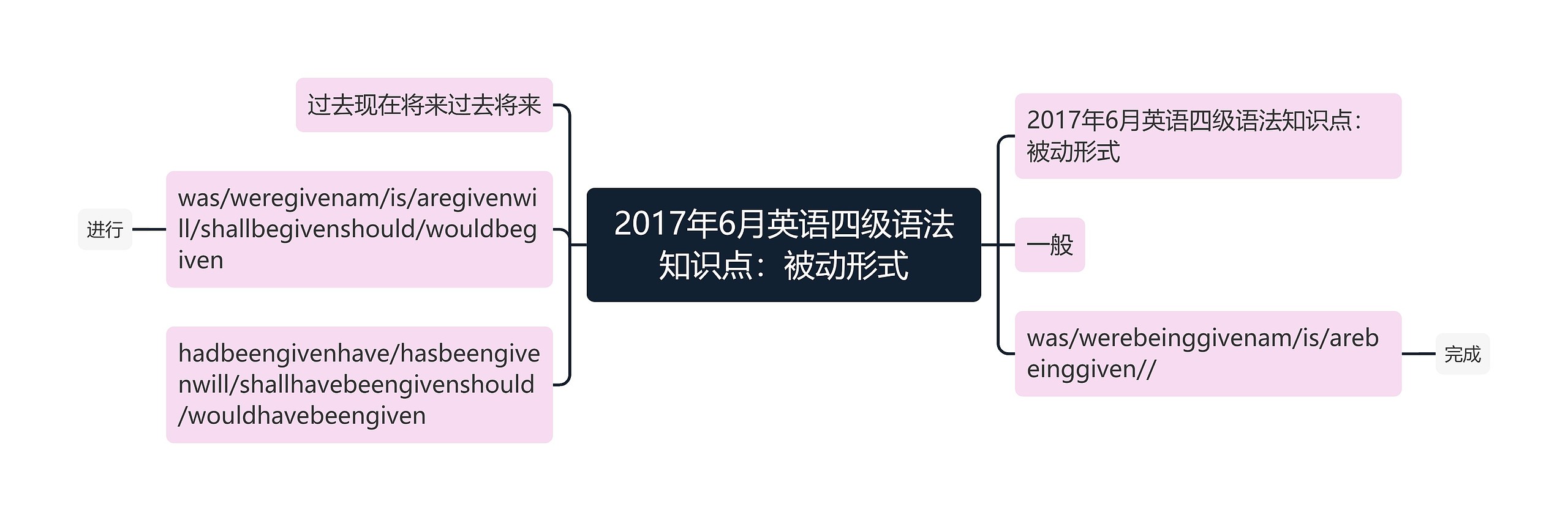 2017年6月英语四级语法知识点：被动形式思维导图