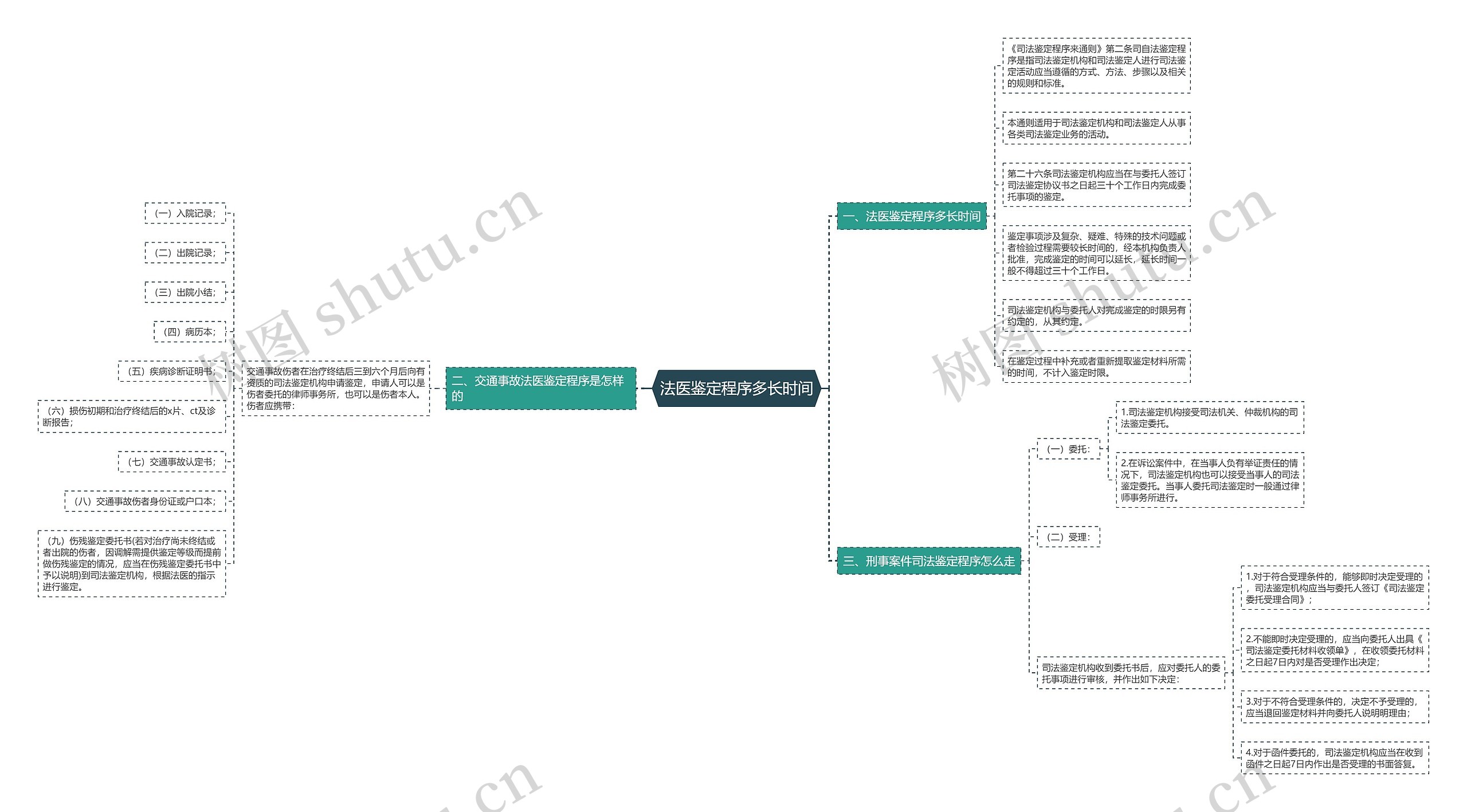 法医鉴定程序多长时间思维导图