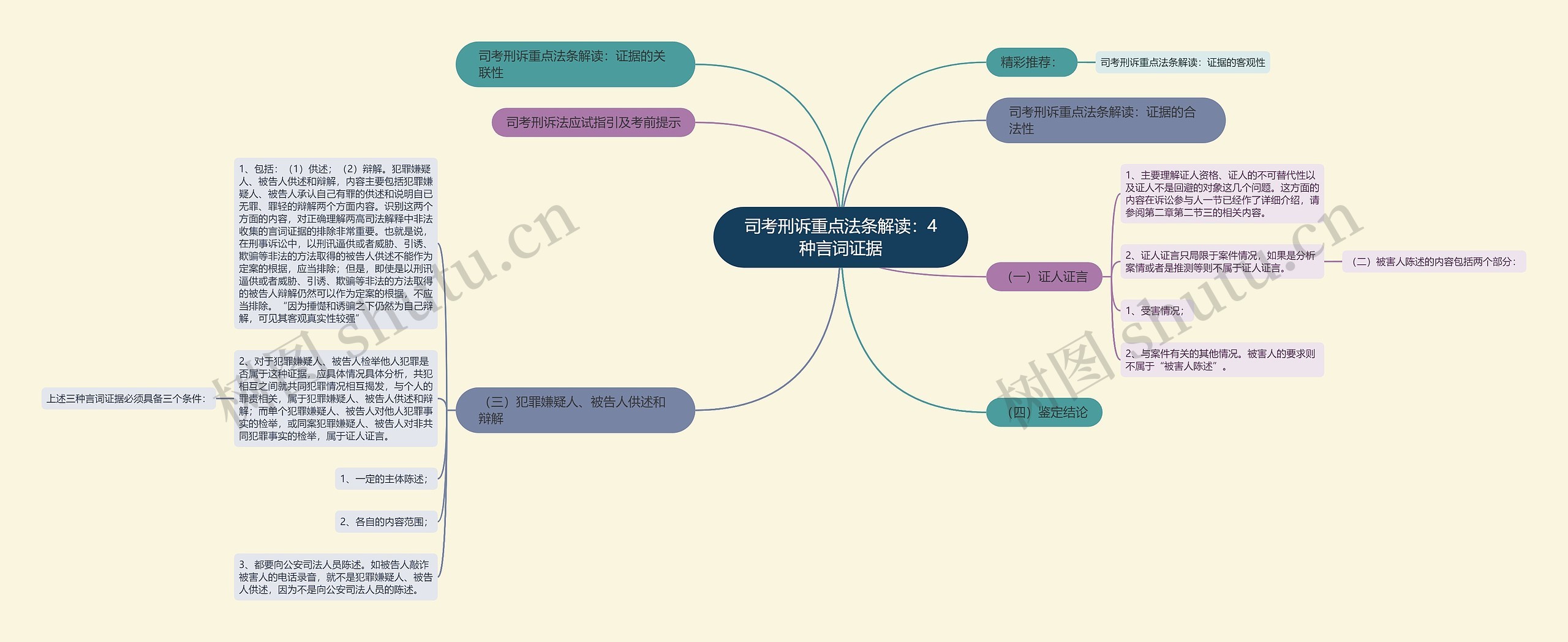 司考刑诉重点法条解读：4种言词证据思维导图