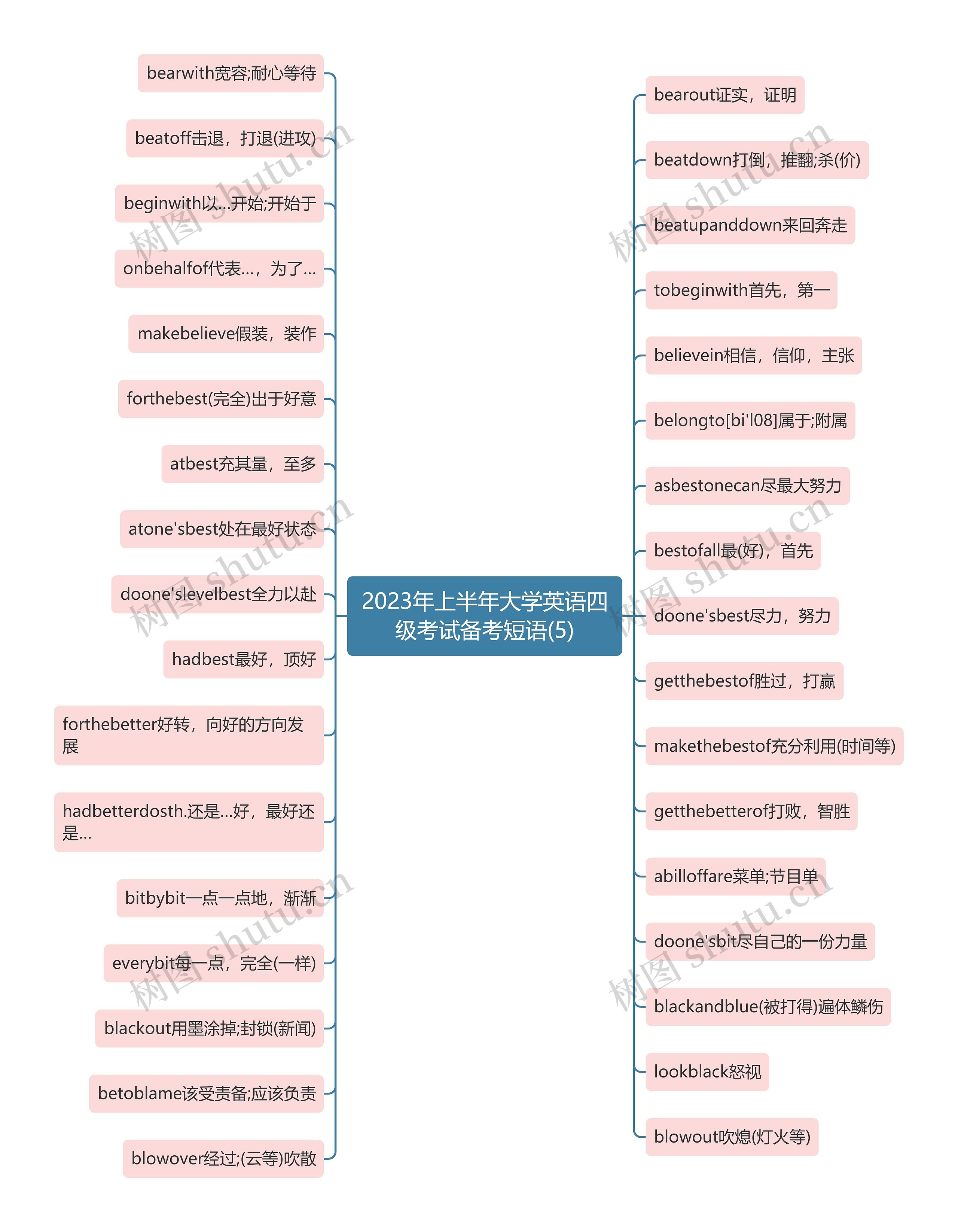 2023年上半年大学英语四级考试备考短语(5)思维导图