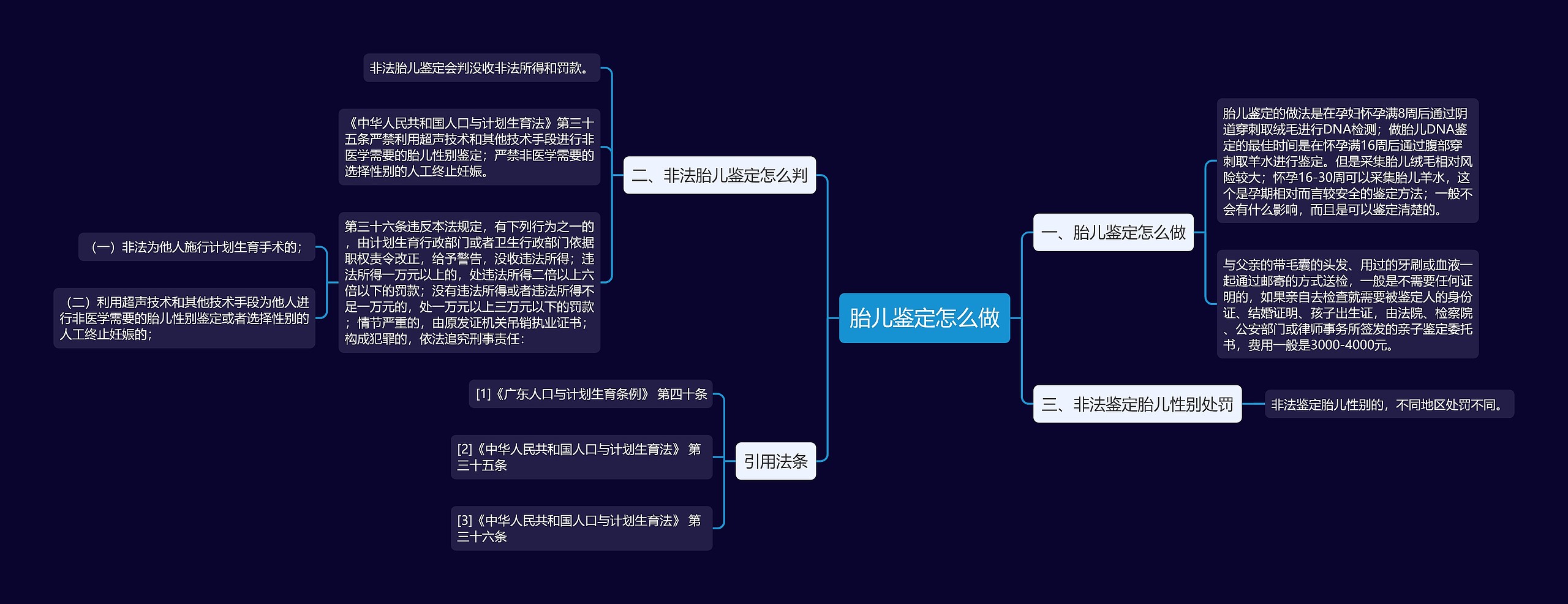 胎儿鉴定怎么做思维导图