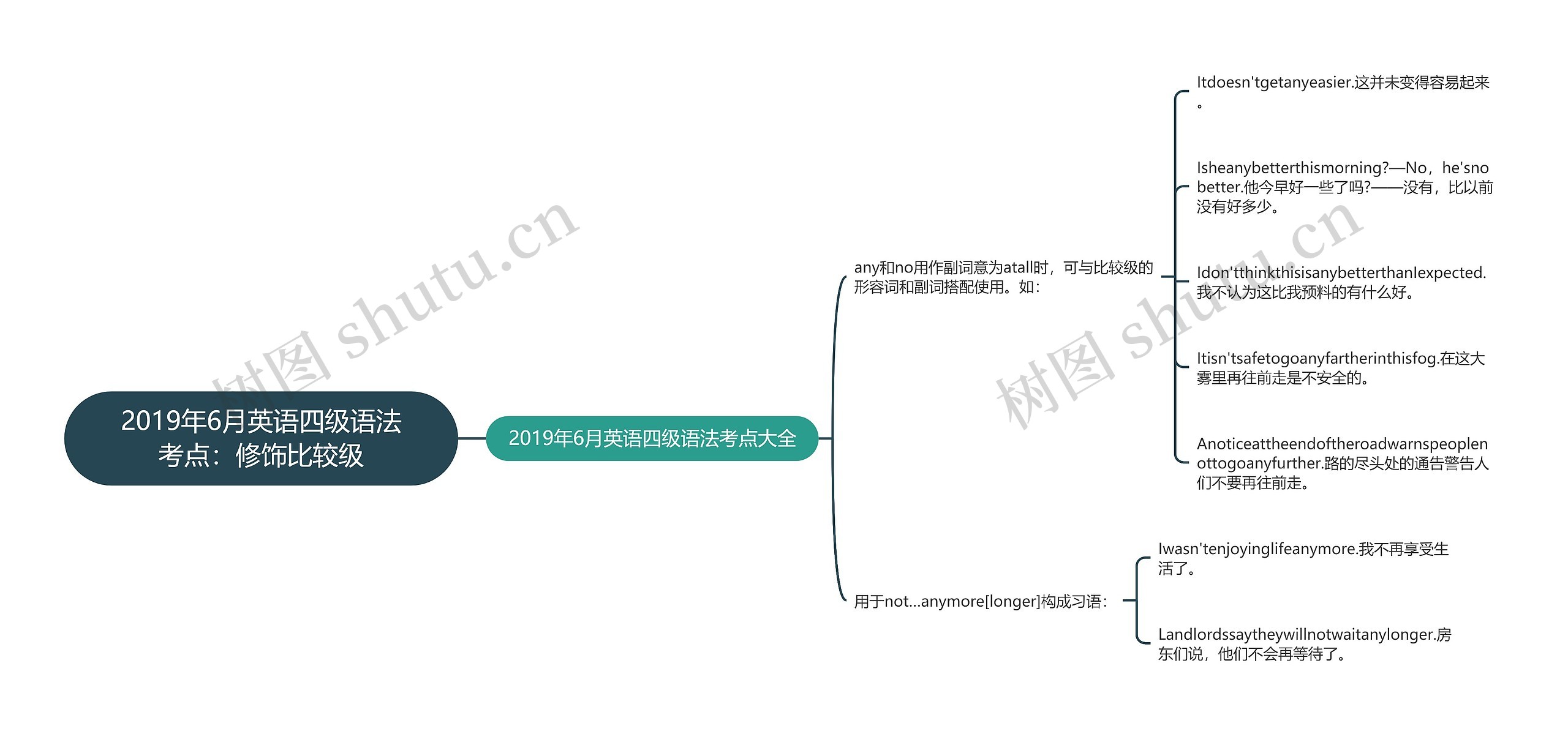 2019年6月英语四级语法考点：修饰比较级思维导图