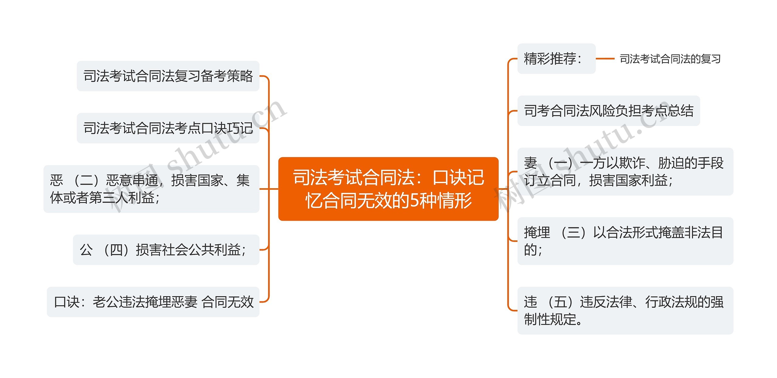司法考试合同法：口诀记忆合同无效的5种情形