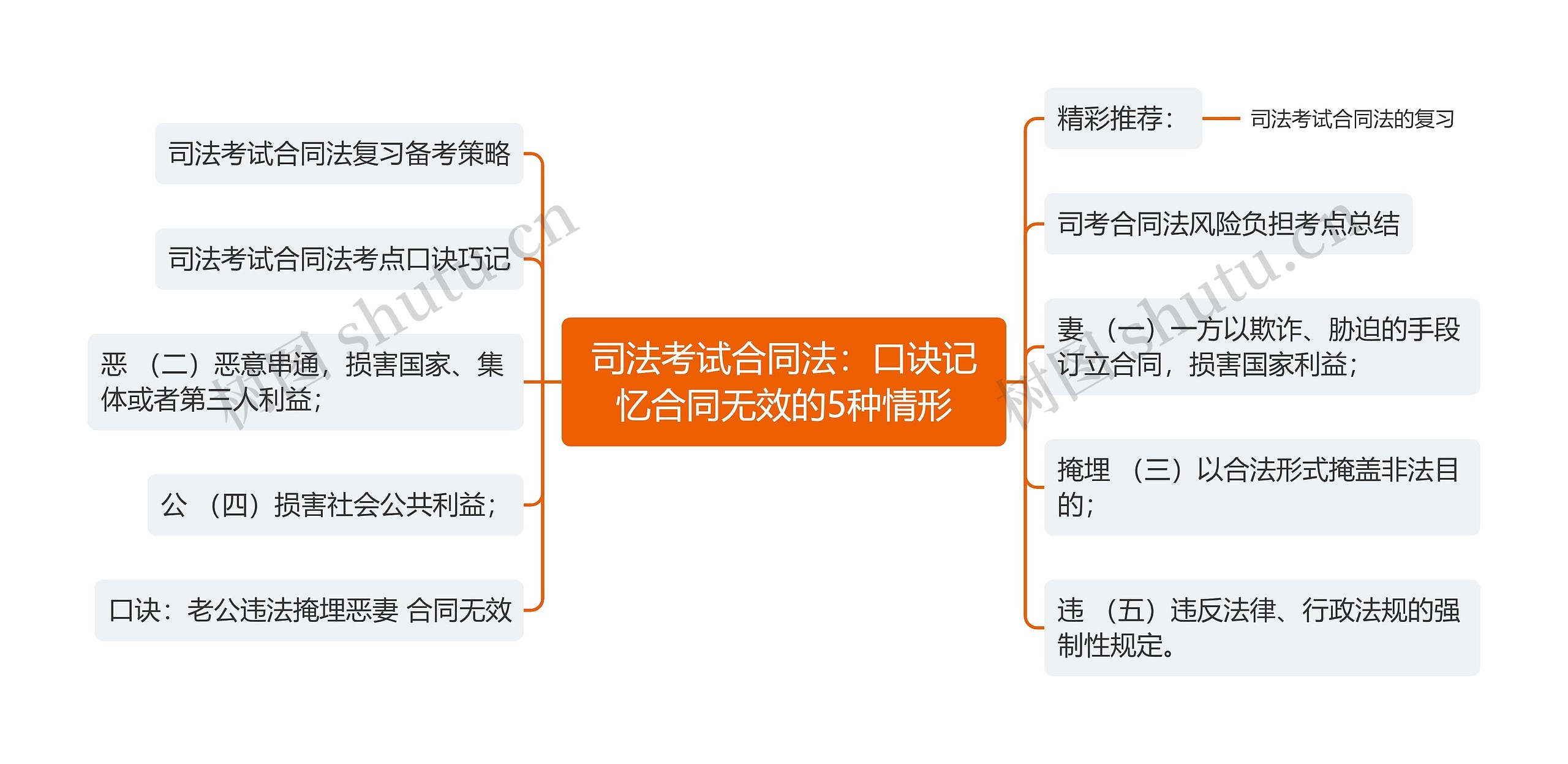 司法考试合同法：口诀记忆合同无效的5种情形思维导图