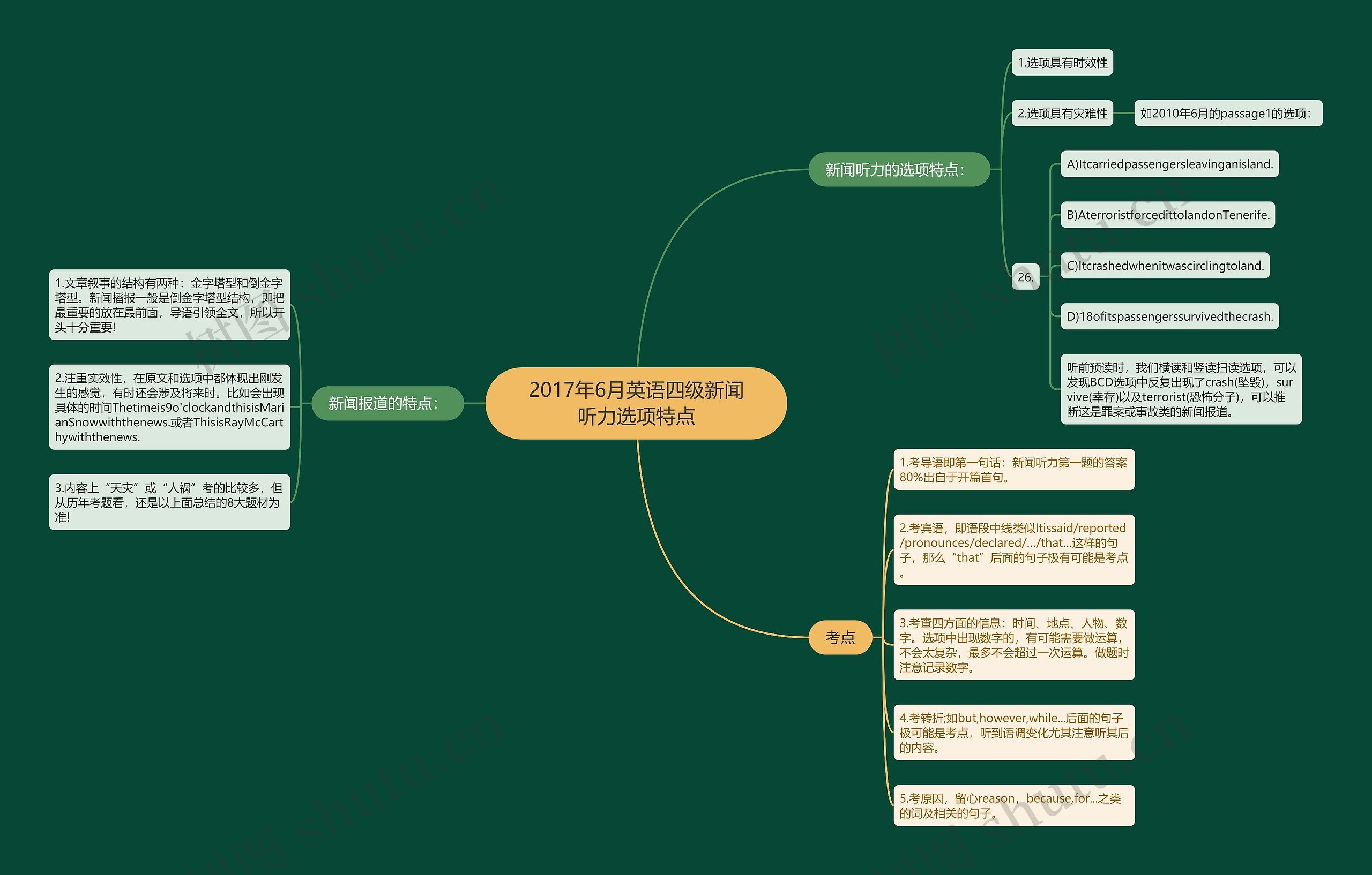 2017年6月英语四级新闻听力选项特点思维导图