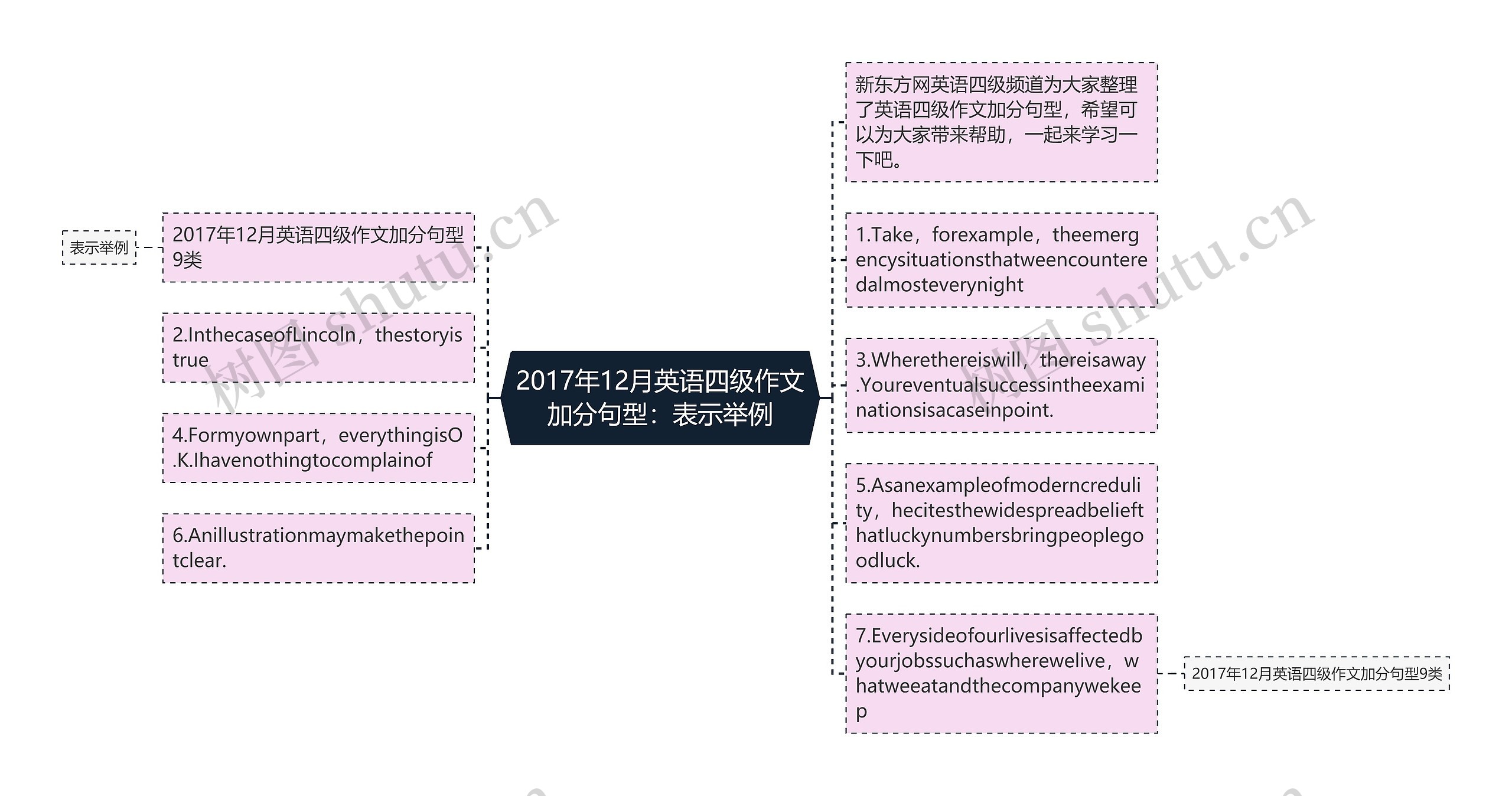 2017年12月英语四级作文加分句型：表示举例思维导图