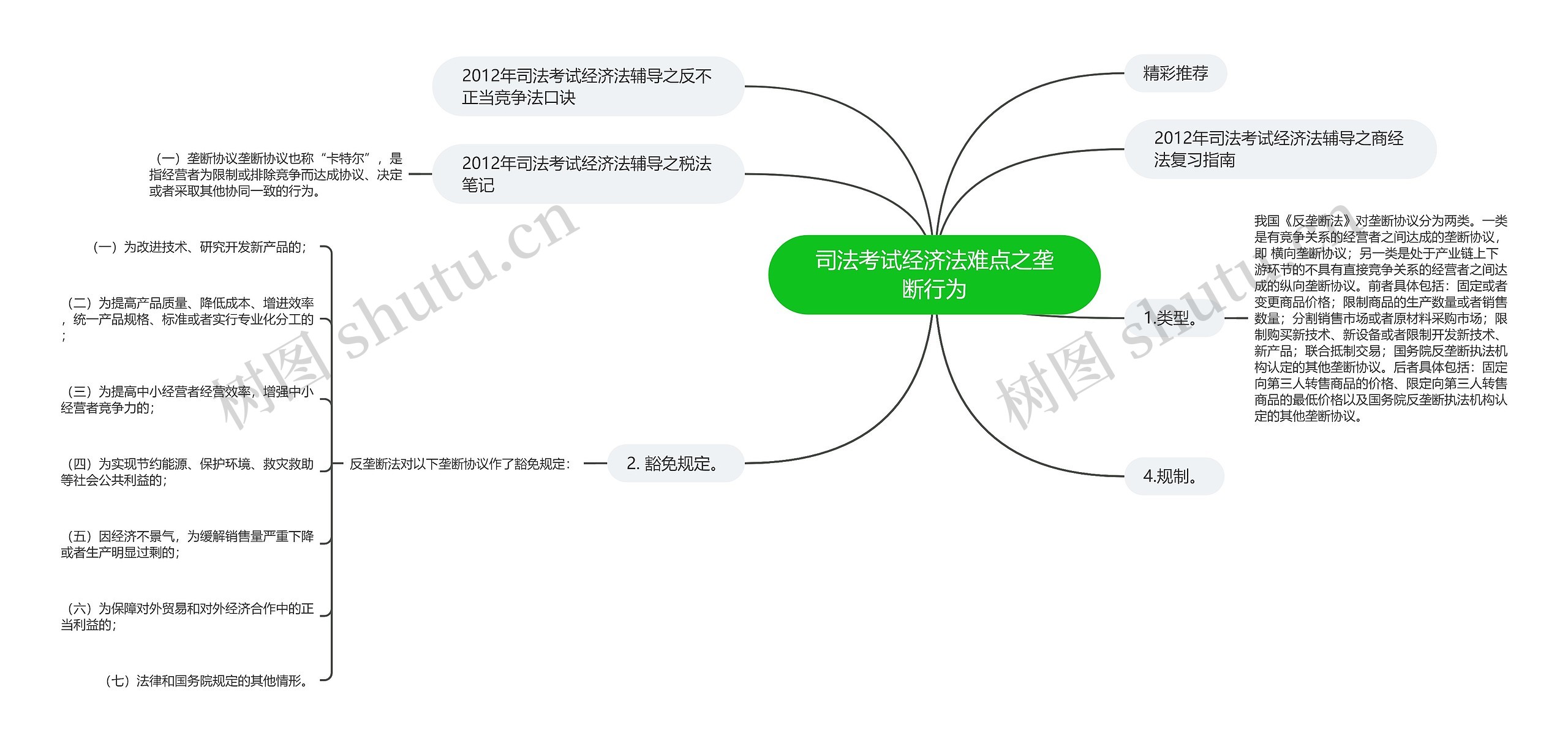 司法考试经济法难点之垄断行为思维导图