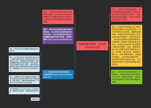 法理学复习指导：法与科学技术的关系