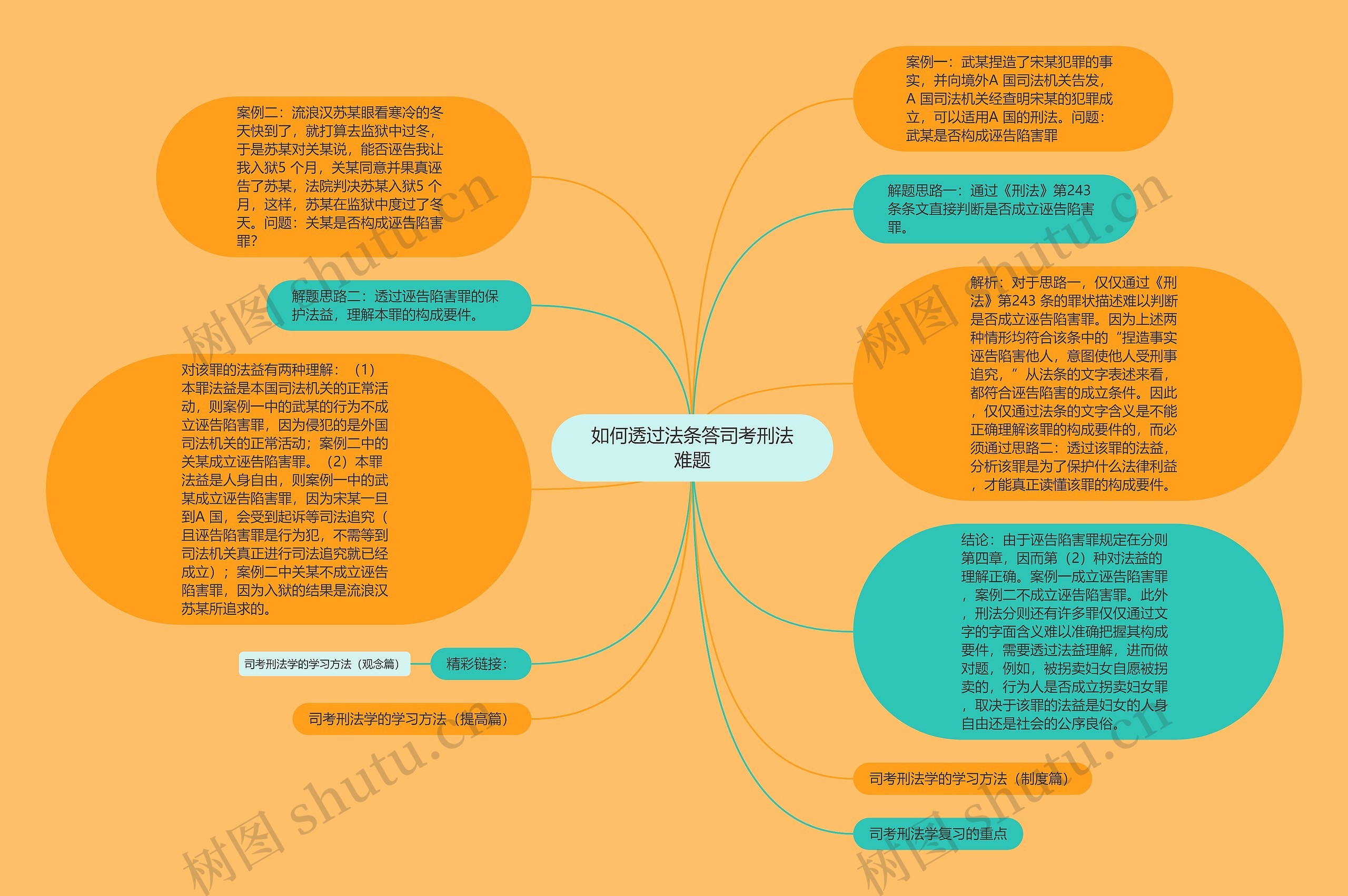 如何透过法条答司考刑法难题思维导图