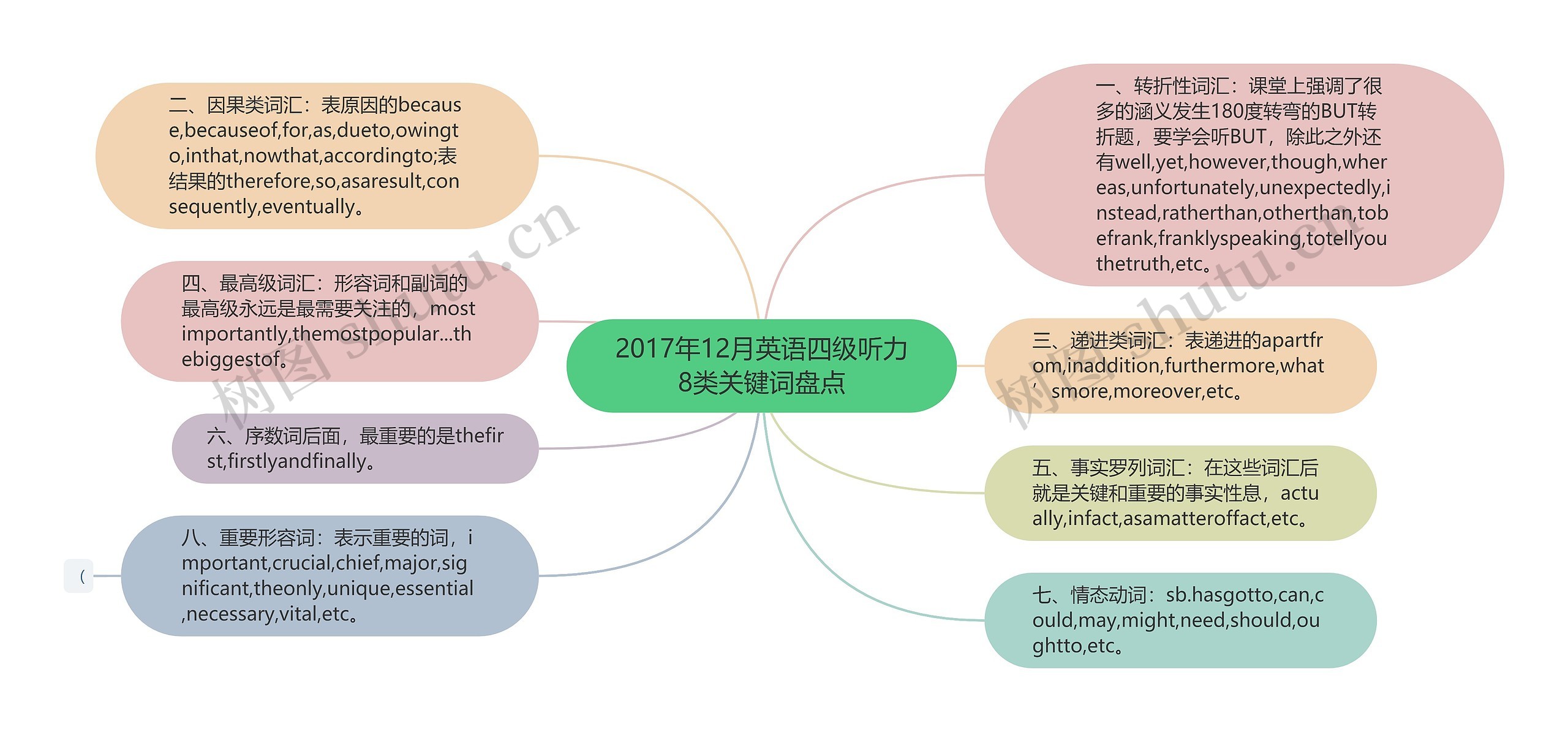 2017年12月英语四级听力8类关键词盘点思维导图