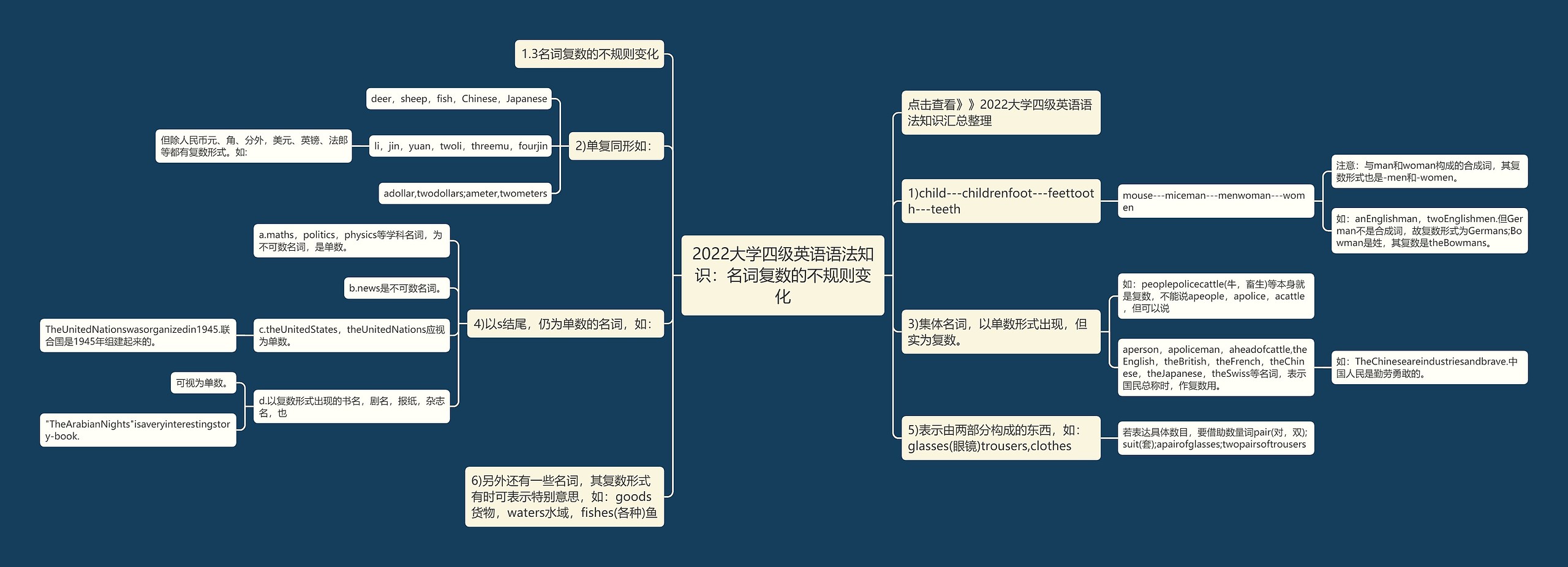 2022大学四级英语语法知识：名词复数的不规则变化思维导图