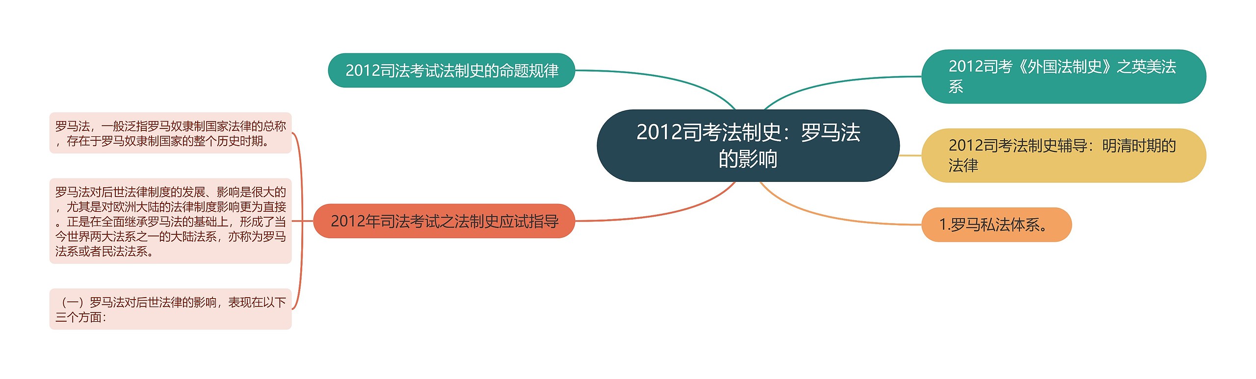 2012司考法制史：罗马法的影响思维导图