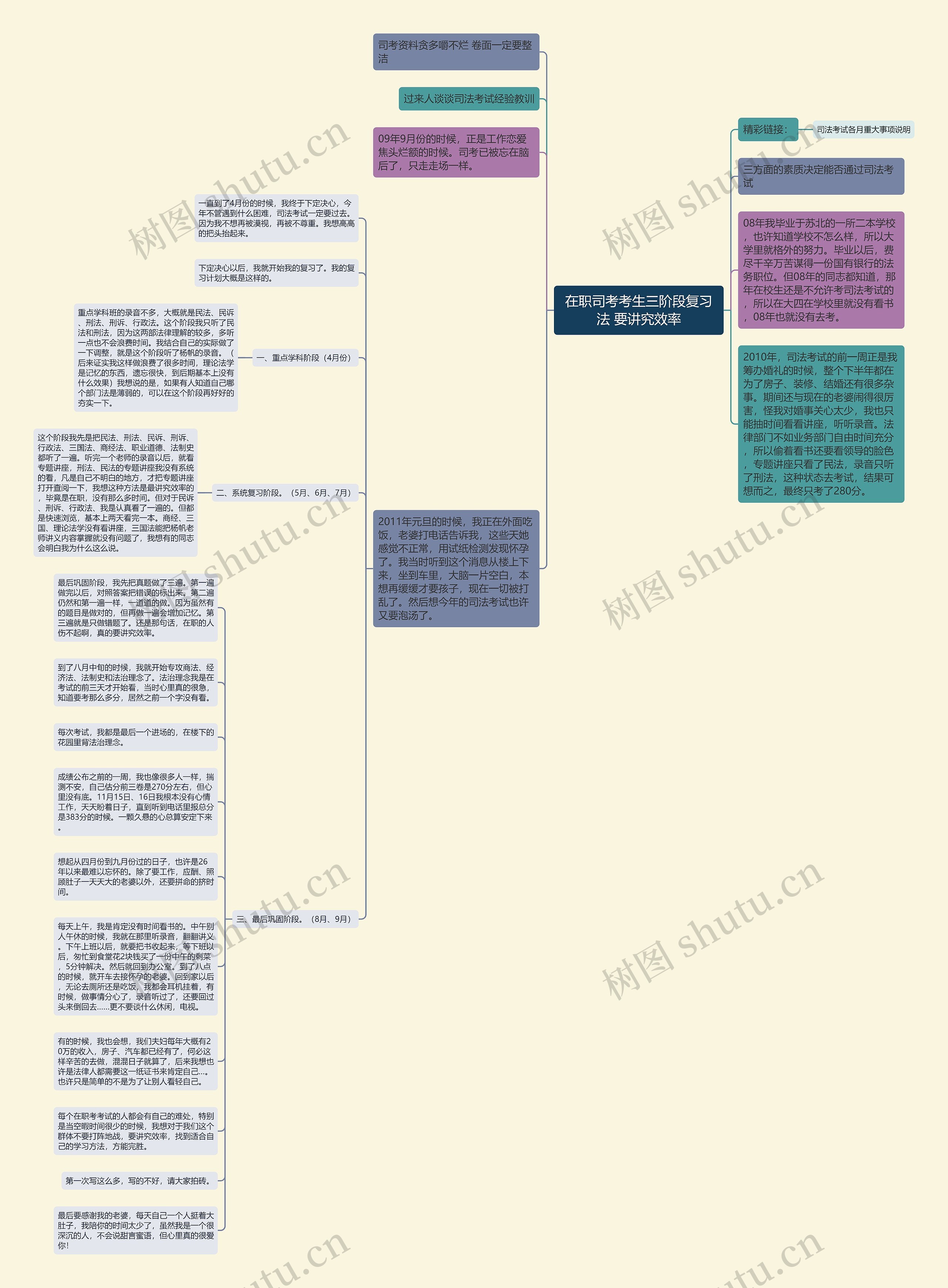 在职司考考生三阶段复习法 要讲究效率思维导图