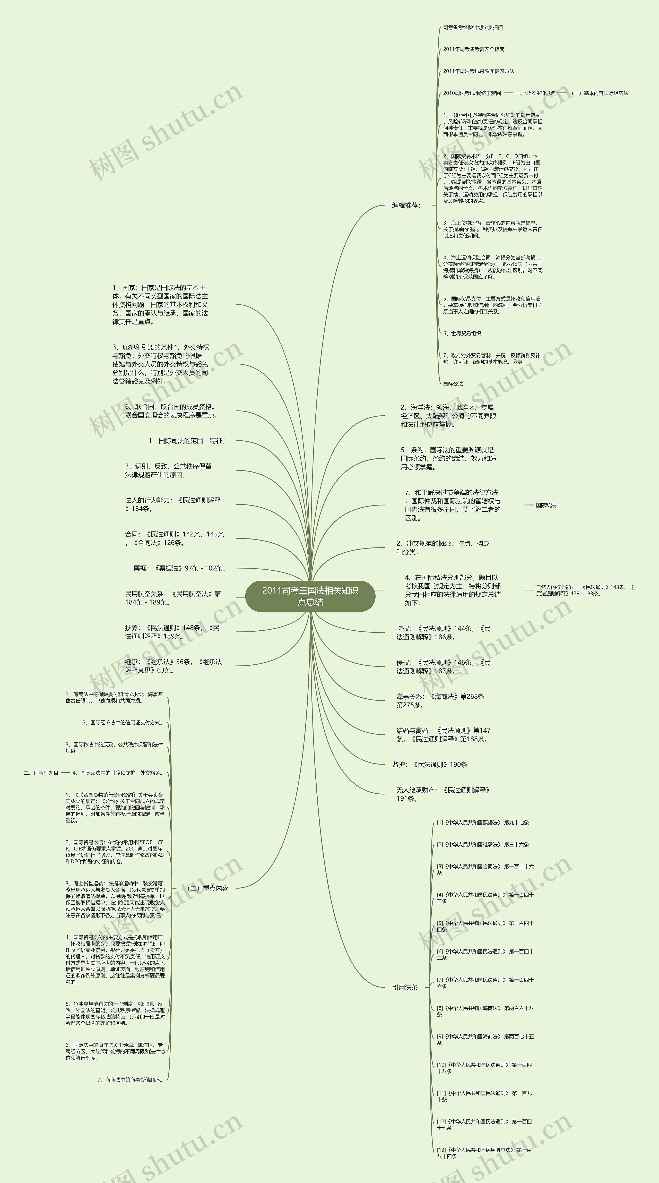 2011司考三国法相关知识点总结思维导图