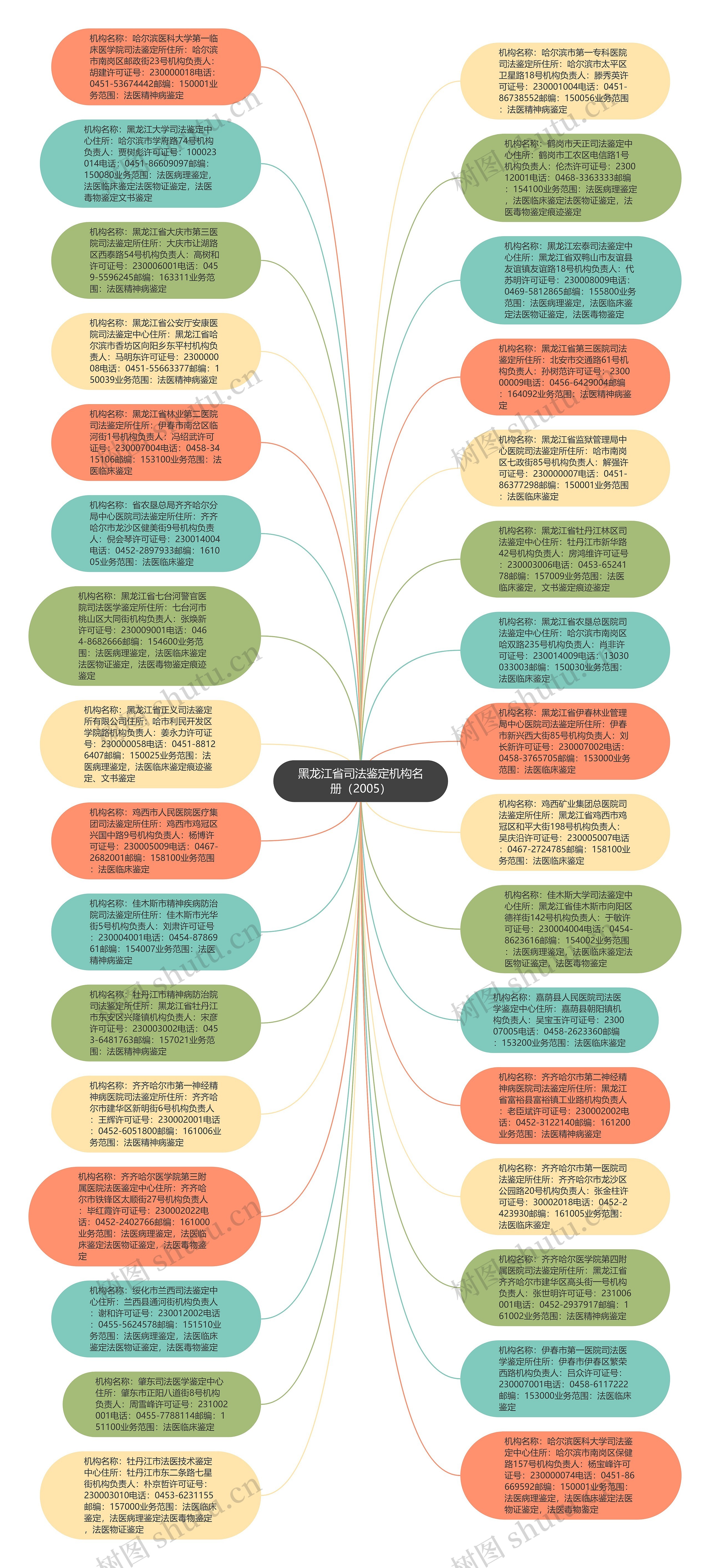 黑龙江省司法鉴定机构名册（2005）思维导图