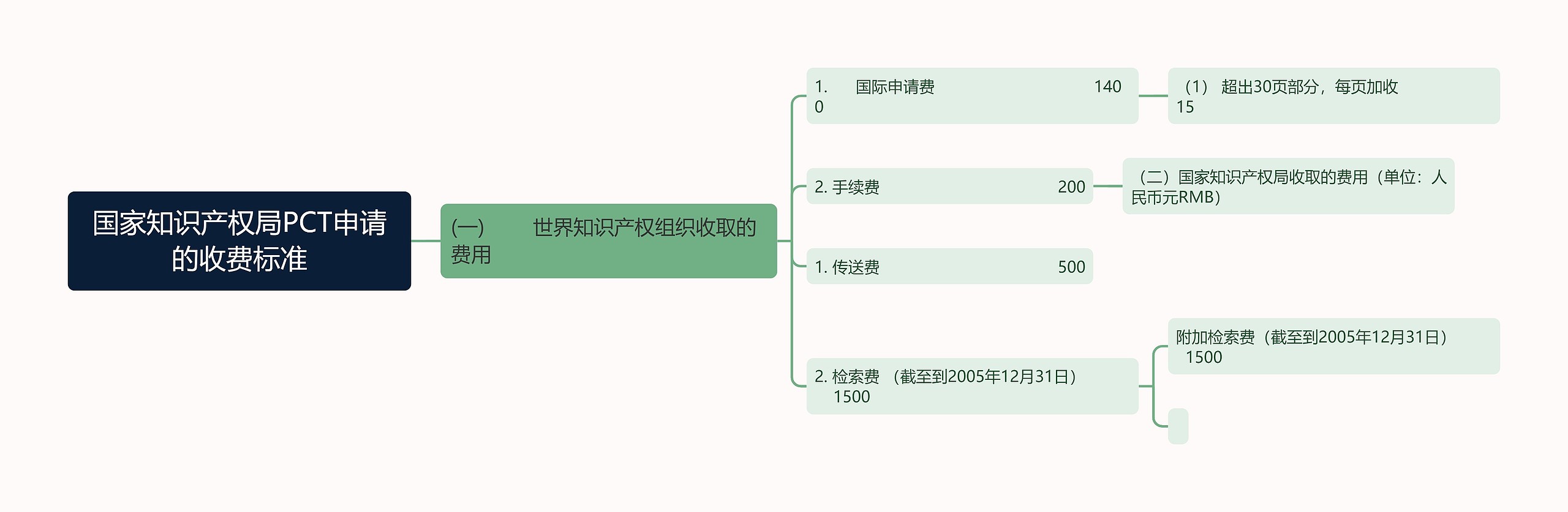 国家知识产权局PCT申请的收费标准思维导图