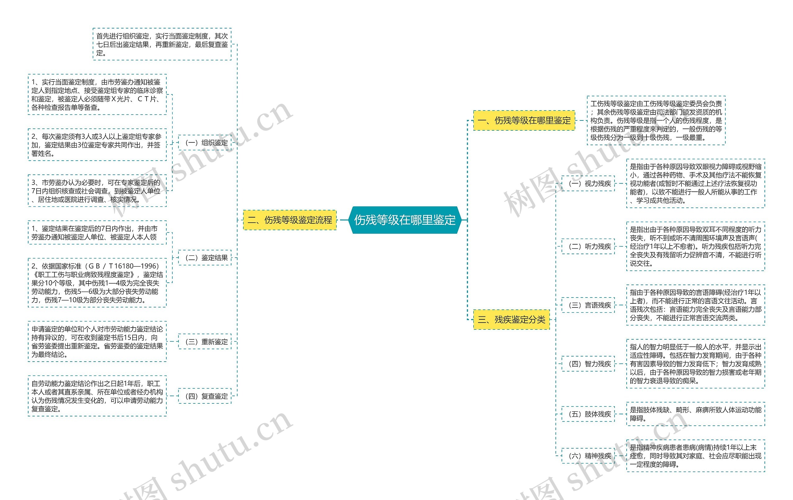 伤残等级在哪里鉴定思维导图