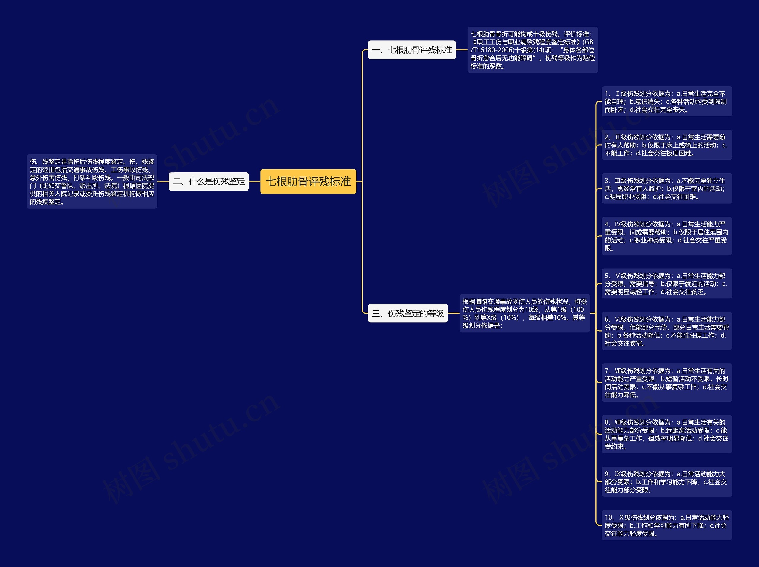 七根肋骨评残标准思维导图
