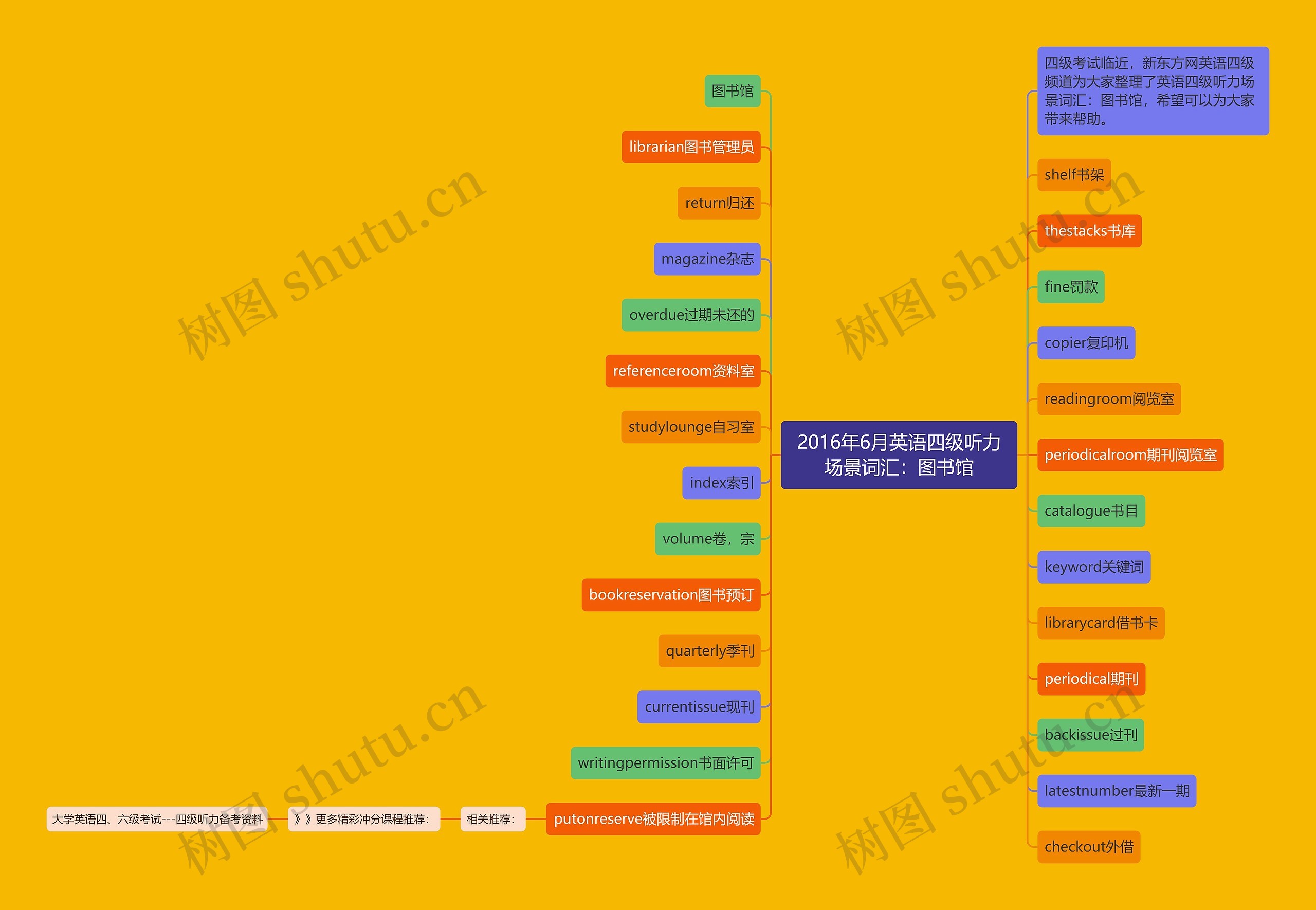 2016年6月英语四级听力场景词汇：图书馆思维导图
