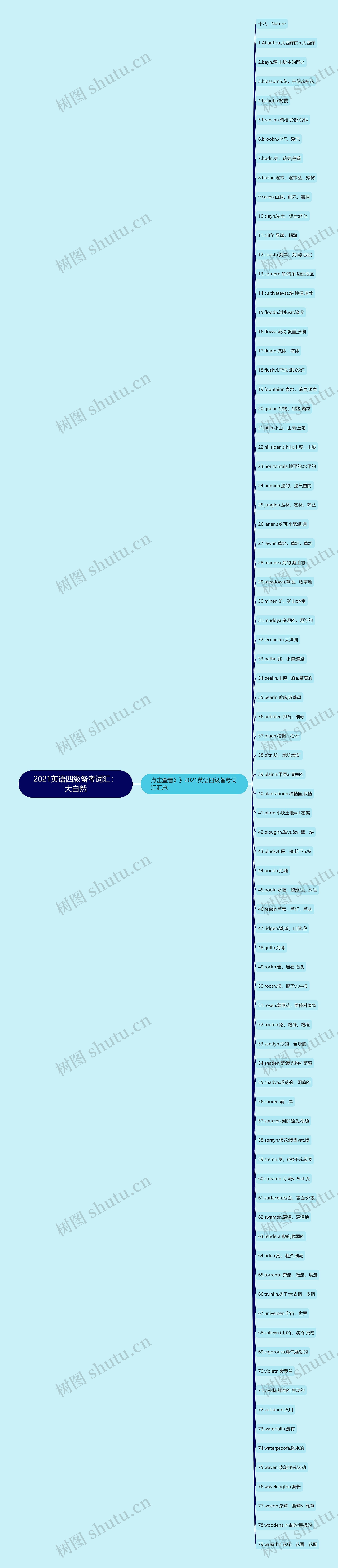 2021英语四级备考词汇：大自然