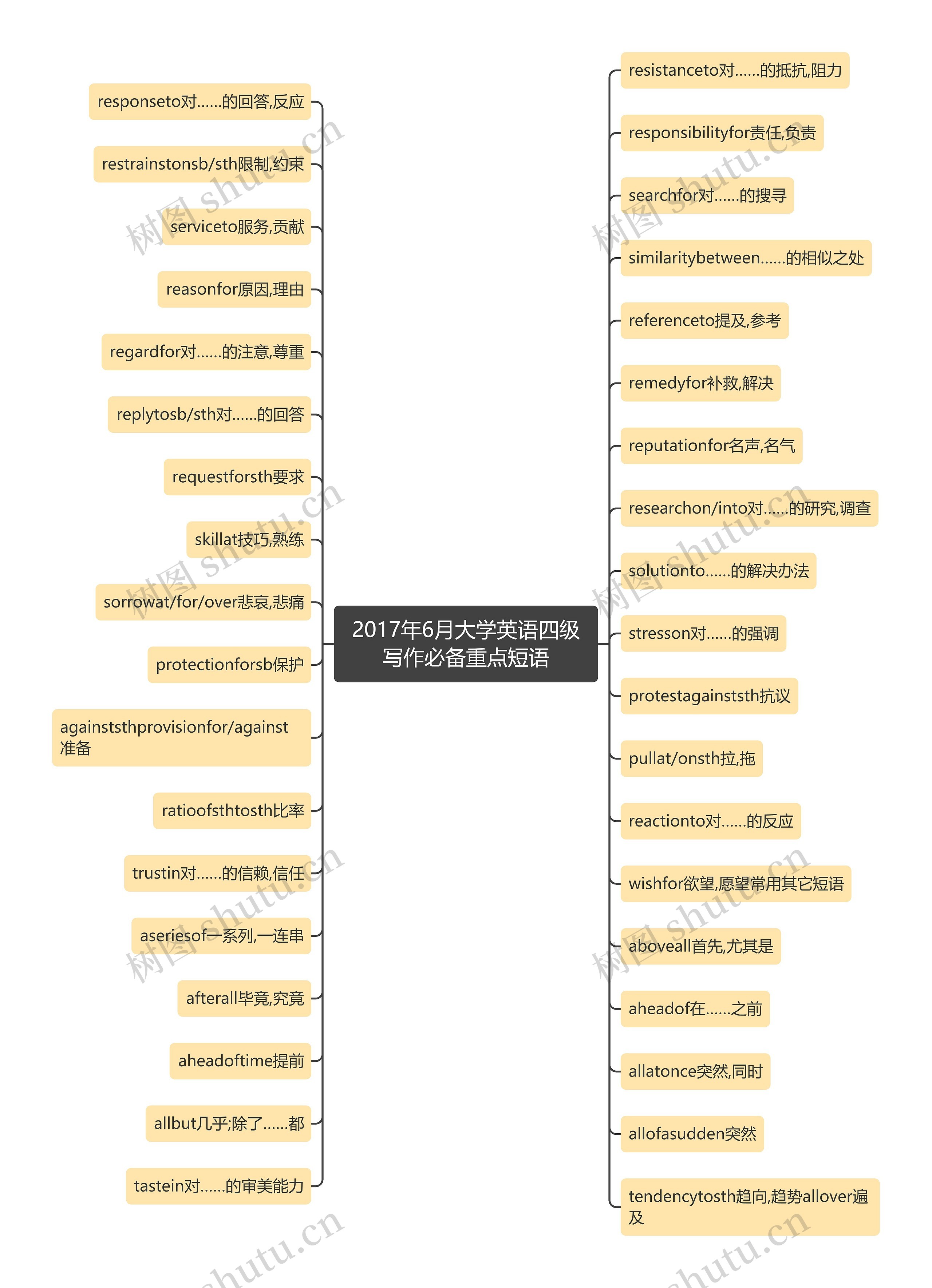 2017年6月大学英语四级写作必备重点短语思维导图