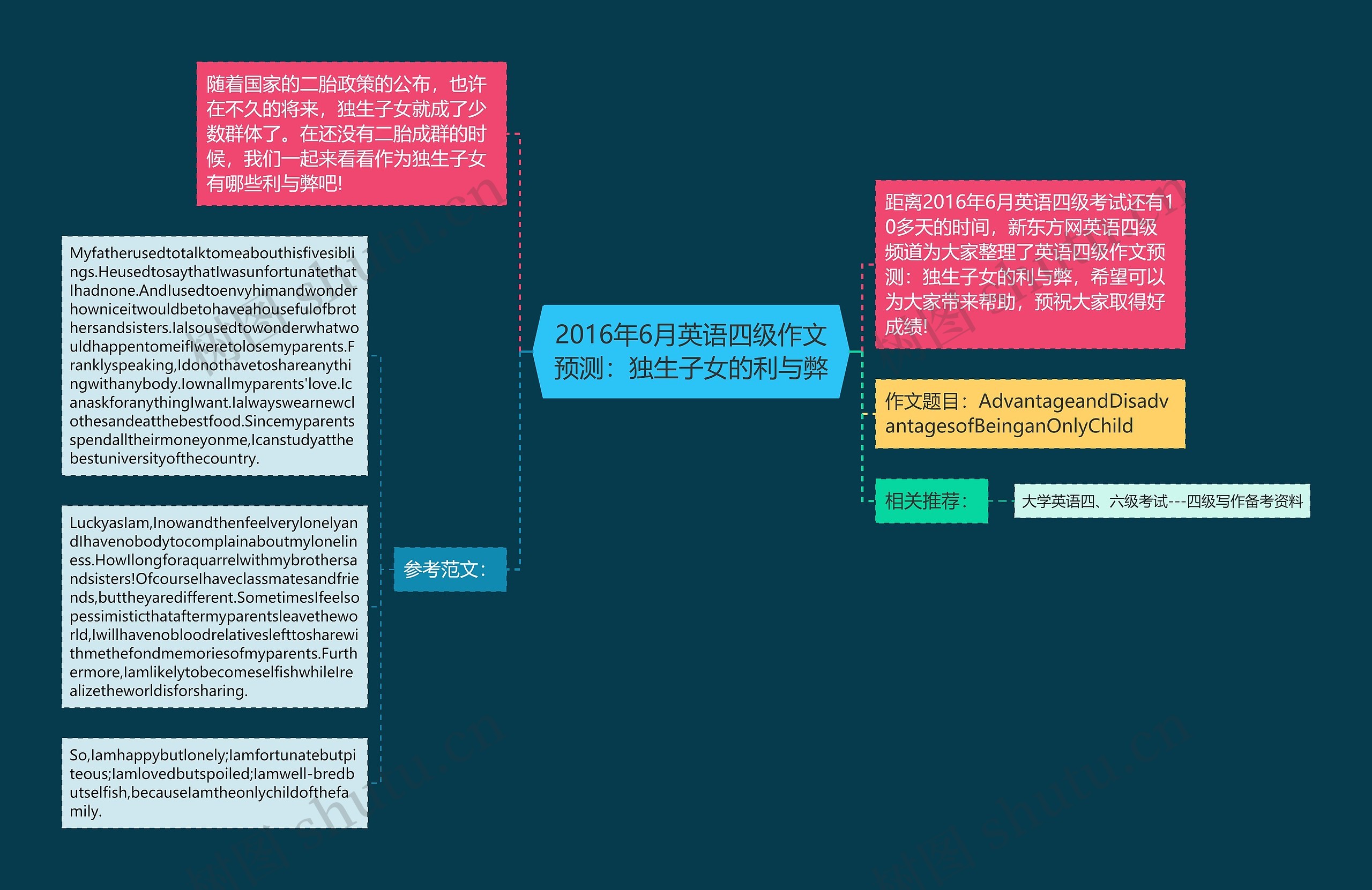 2016年6月英语四级作文预测：独生子女的利与弊思维导图