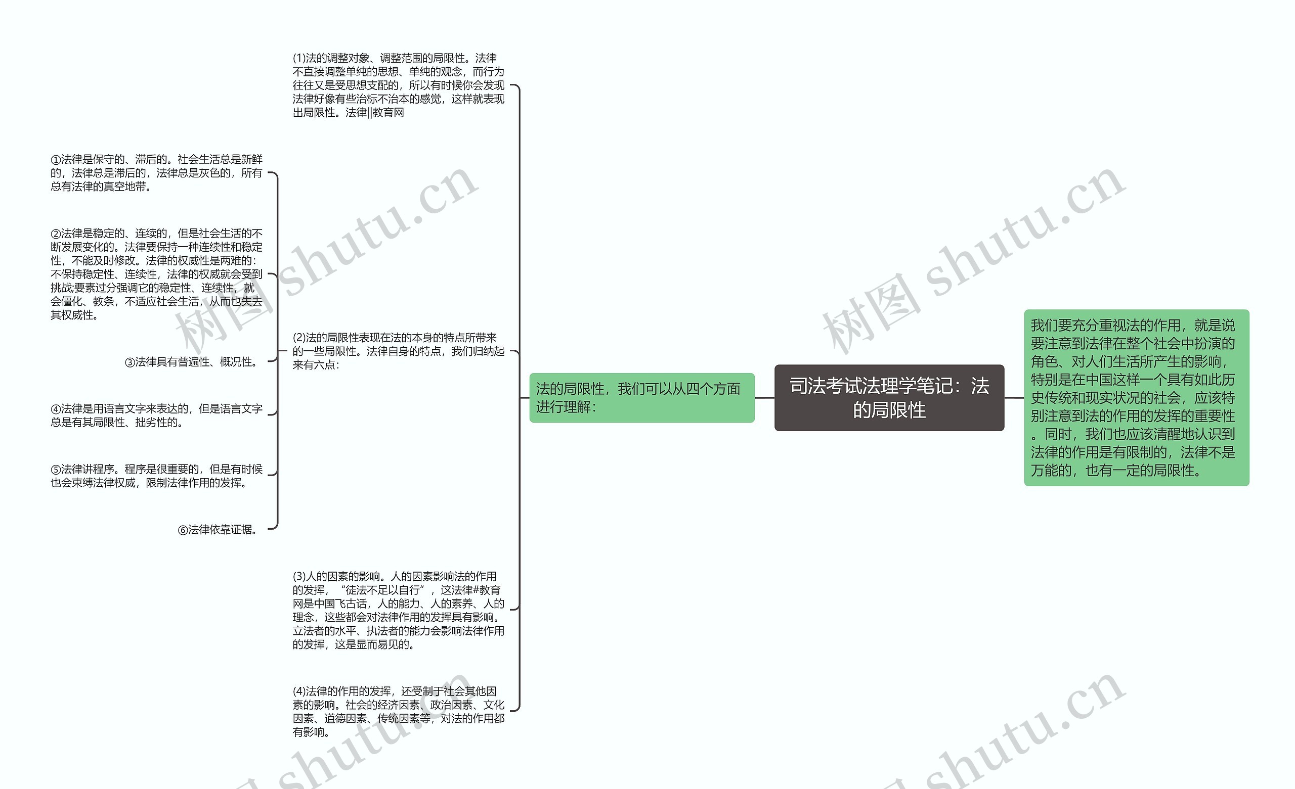 司法考试法理学笔记：法的局限性