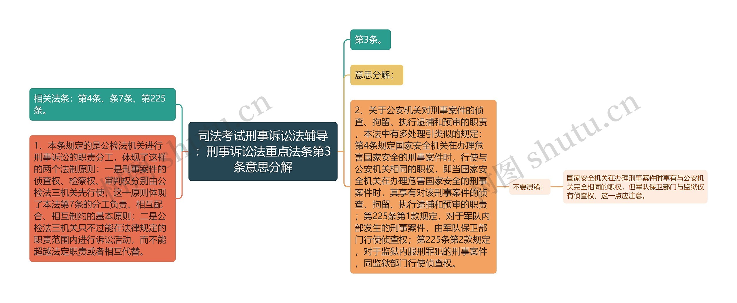 司法考试刑事诉讼法辅导：刑事诉讼法重点法条第3条意思分解思维导图