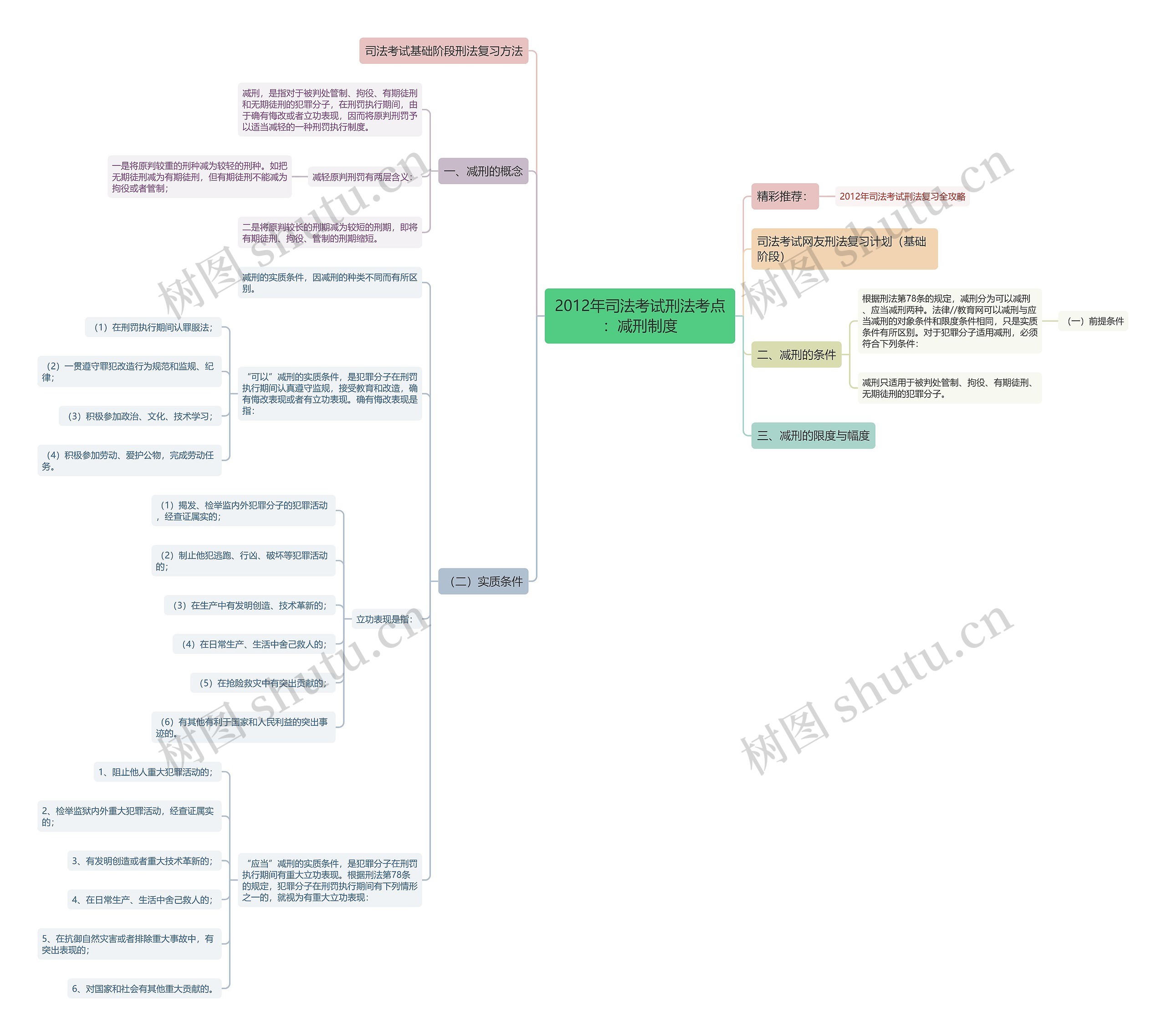 2012年司法考试刑法考点：减刑制度思维导图
