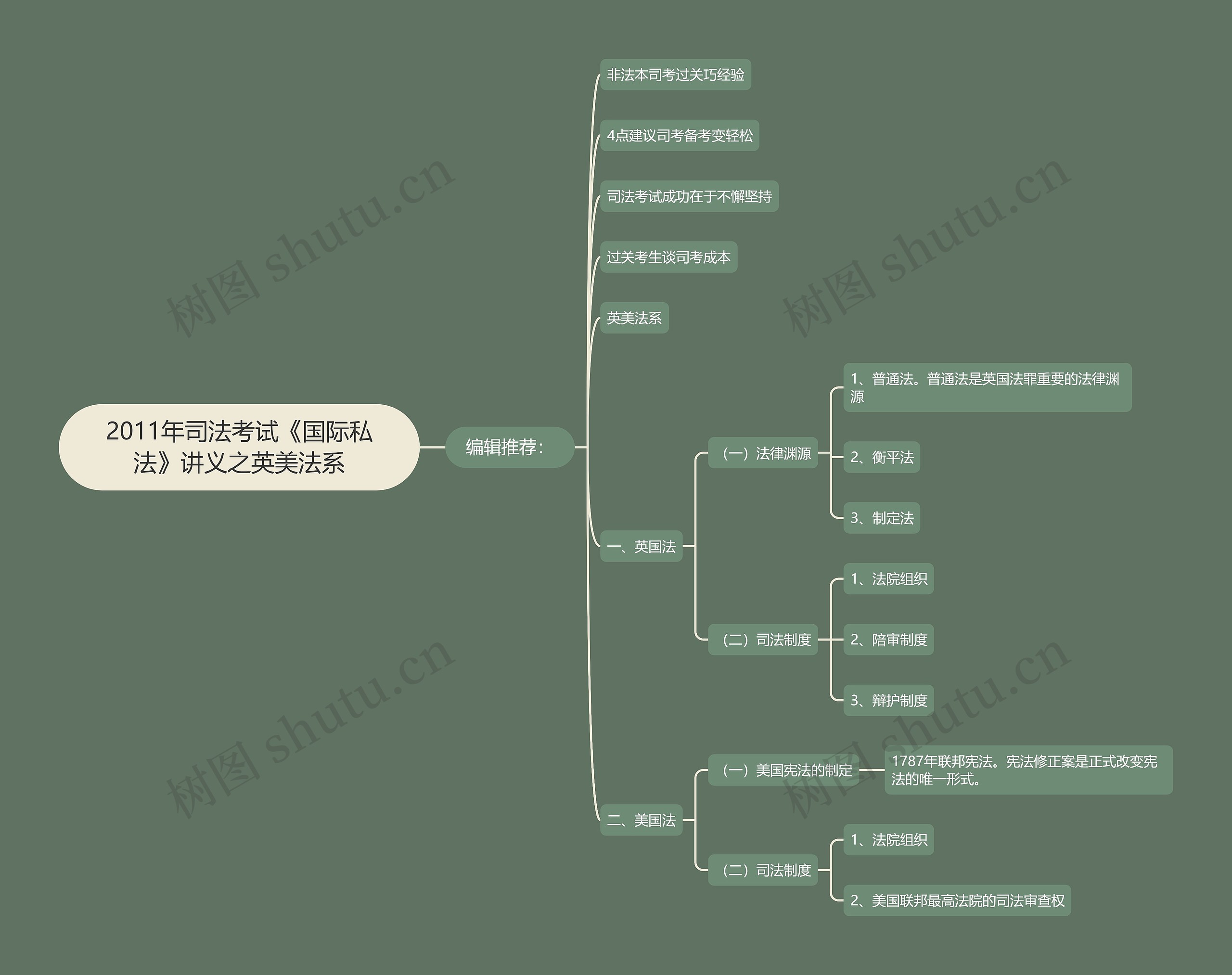 2011年司法考试《国际私法》讲义之英美法系思维导图