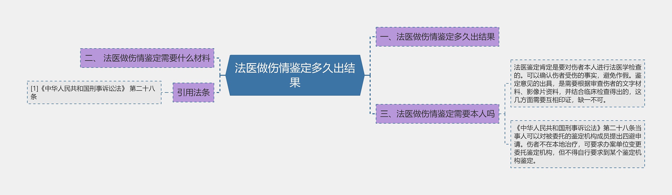 法医做伤情鉴定多久出结果思维导图