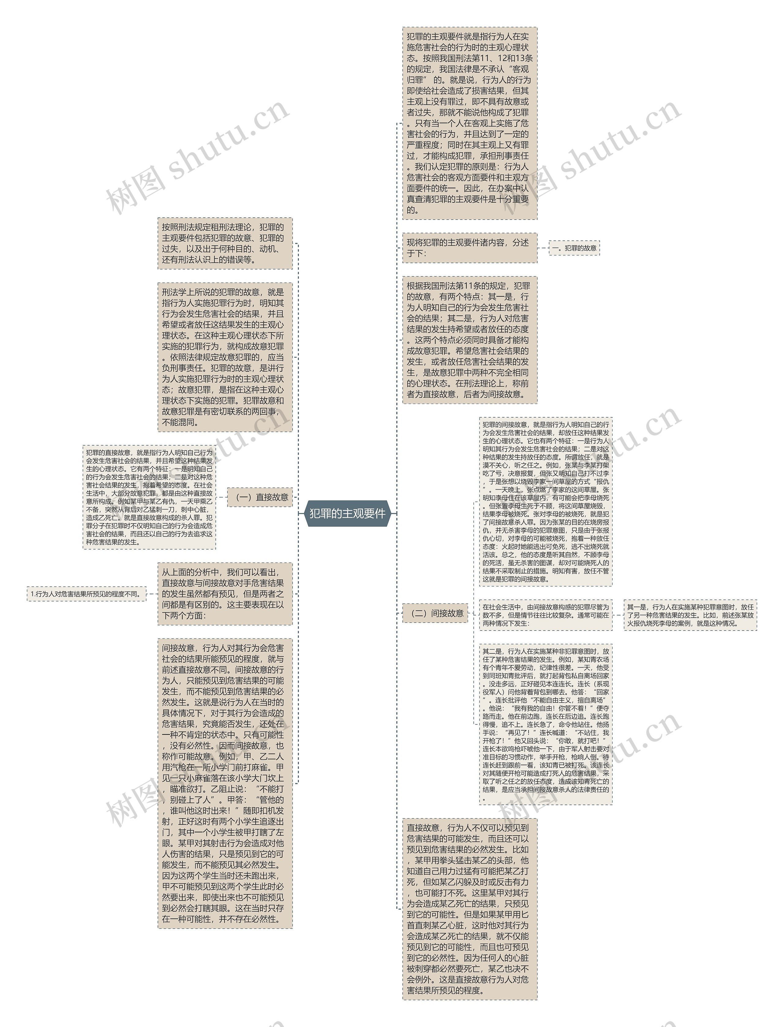 犯罪的主观要件思维导图