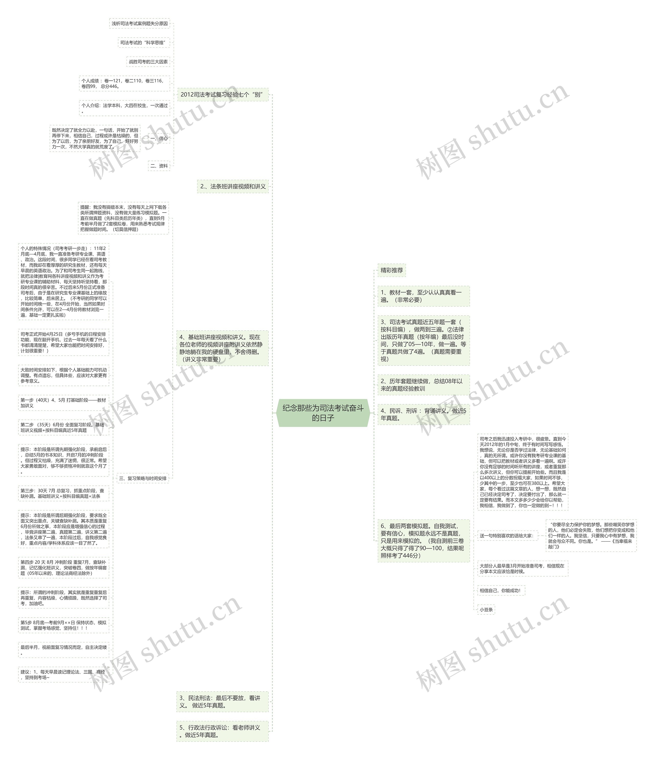 纪念那些为司法考试奋斗的日子思维导图
