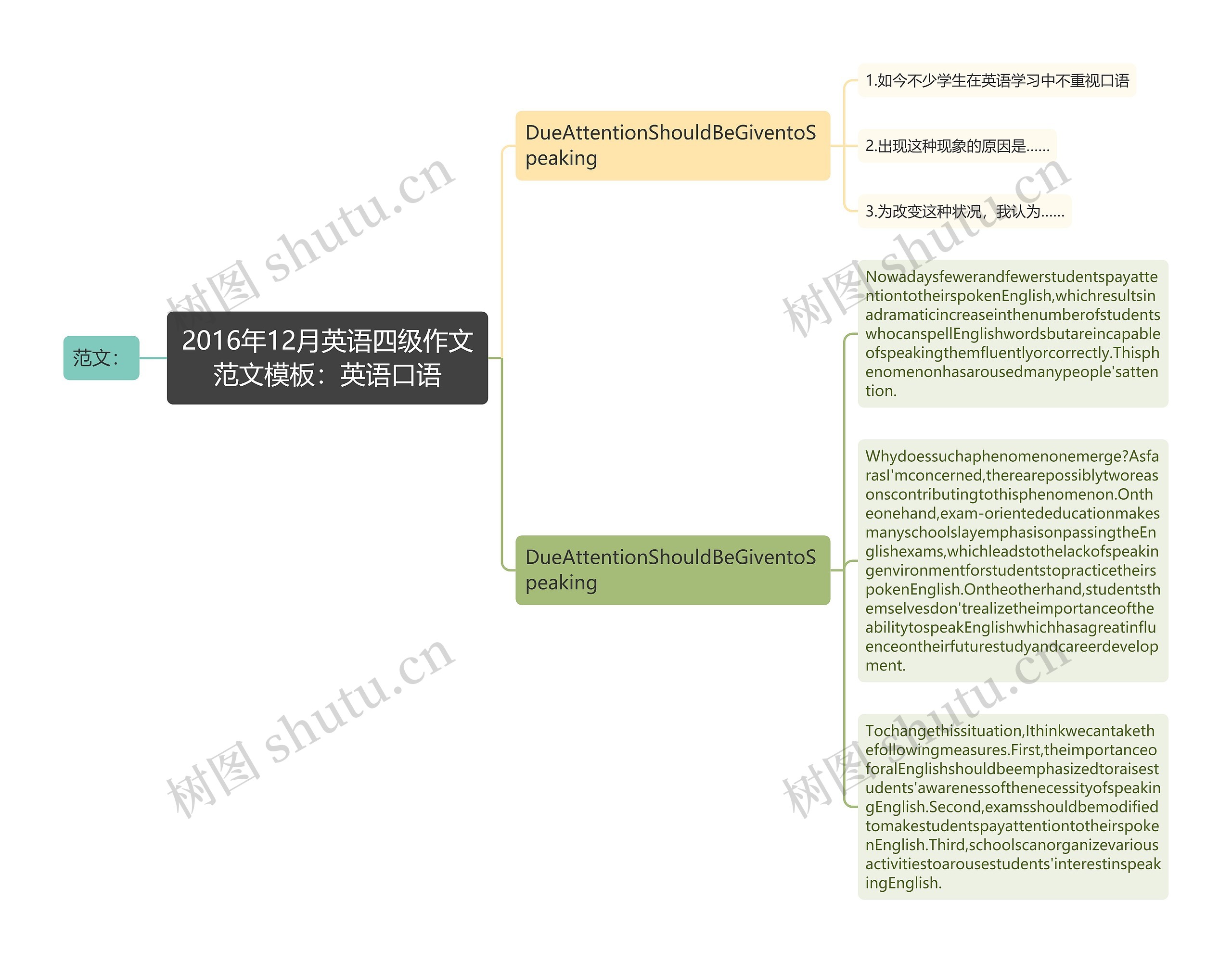 2016年12月英语四级作文范文：英语口语思维导图