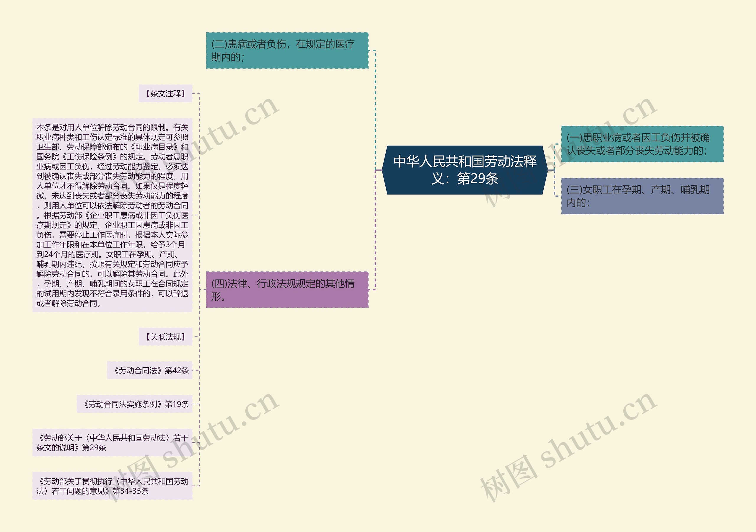 中华人民共和国劳动法释义：第29条思维导图