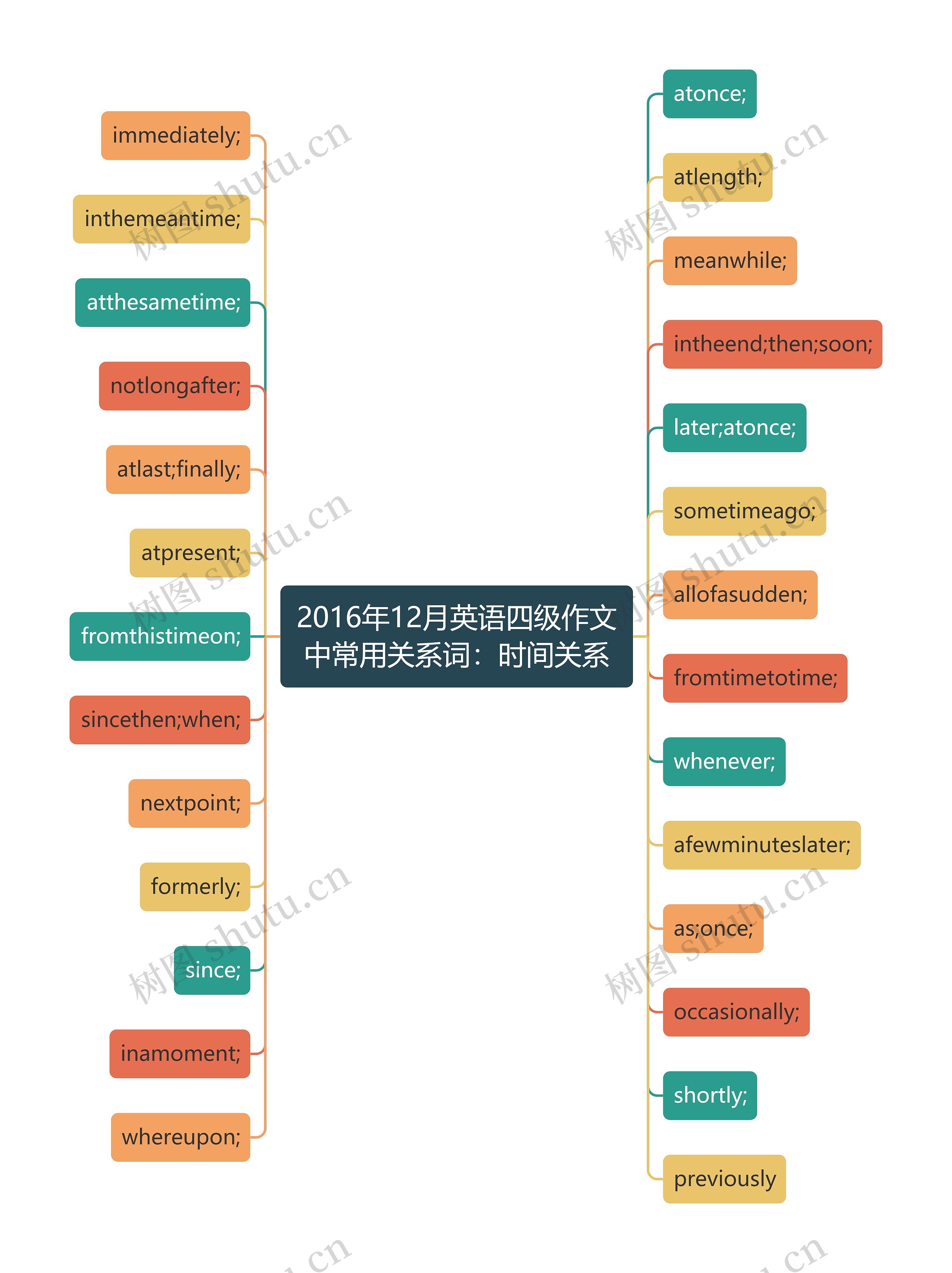 2016年12月英语四级作文中常用关系词：时间关系思维导图