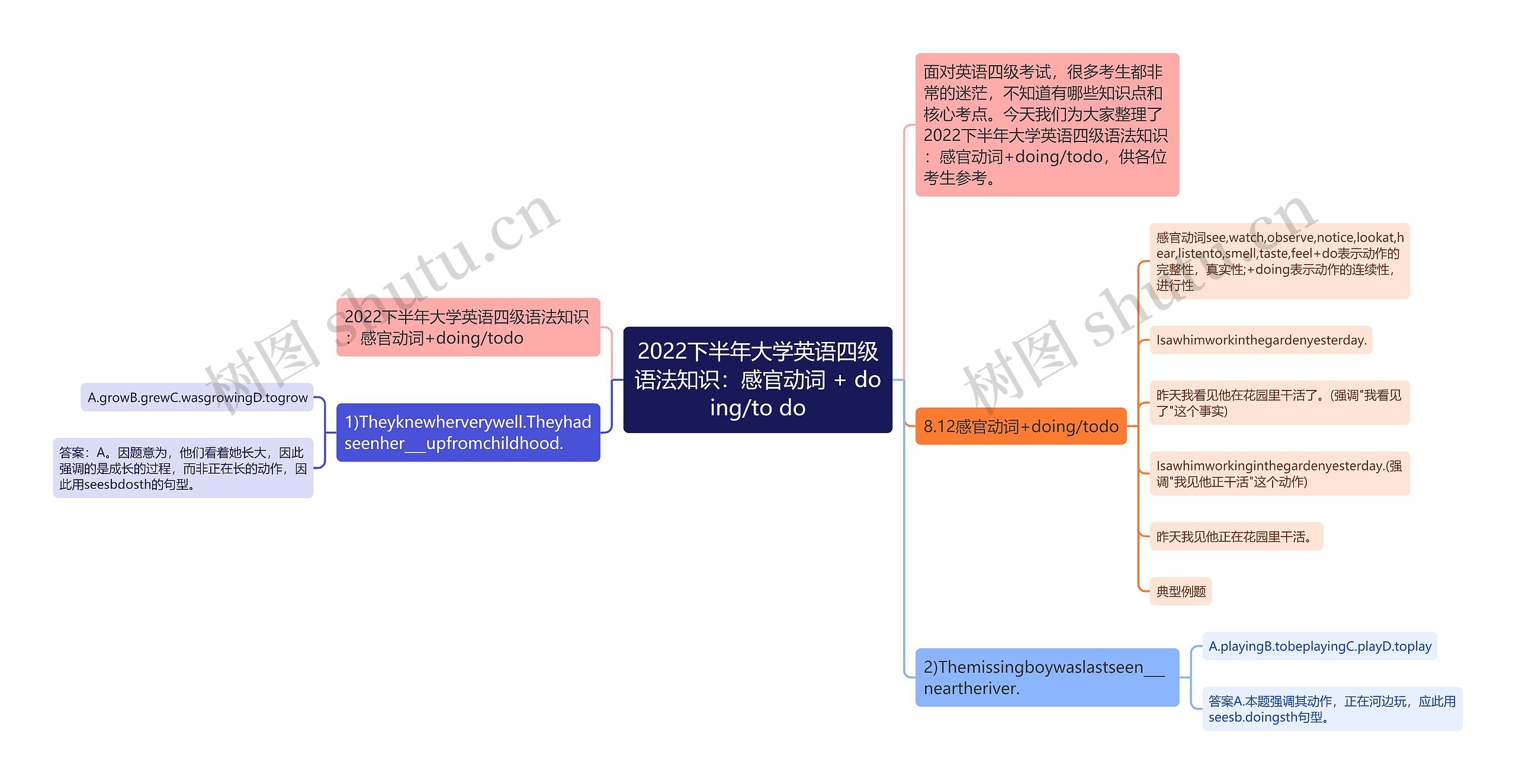 2022下半年大学英语四级语法知识：感官动词 + doing/to do思维导图