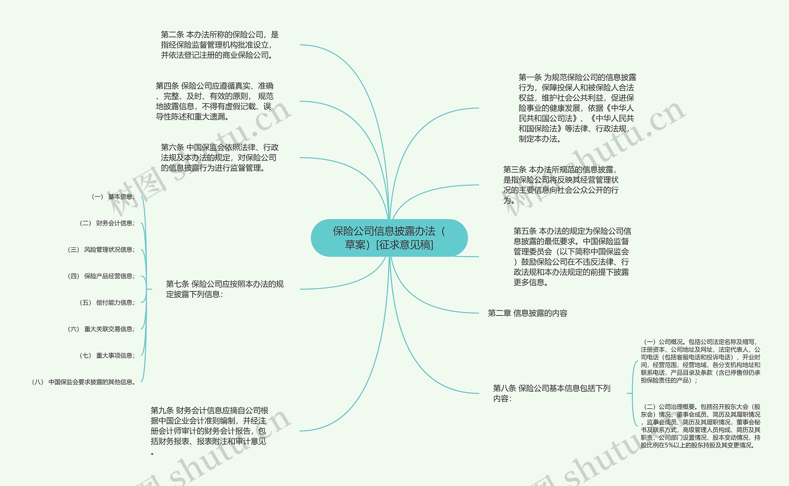 保险公司信息披露办法（草案）[征求意见稿]思维导图