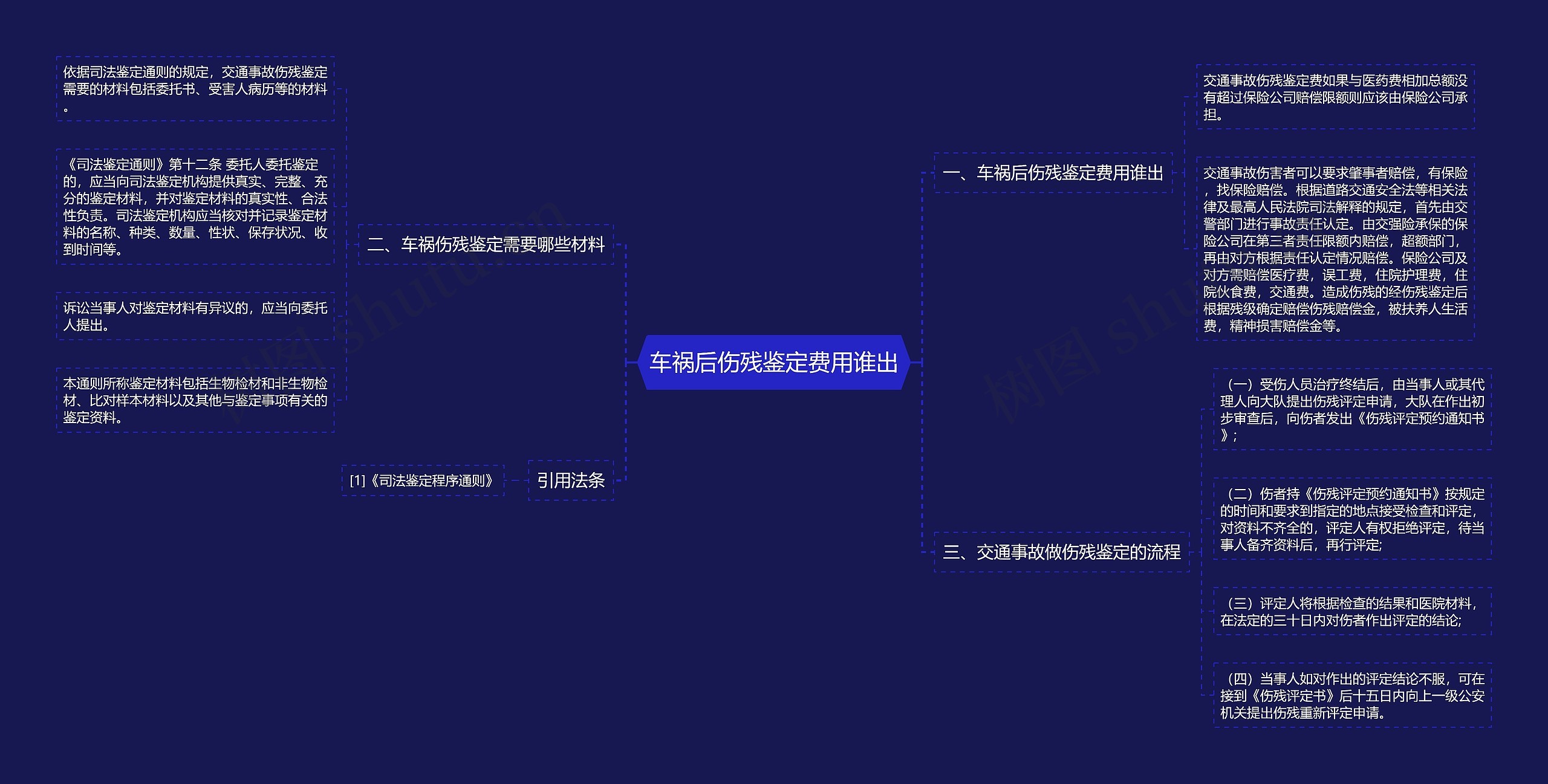 车祸后伤残鉴定费用谁出思维导图