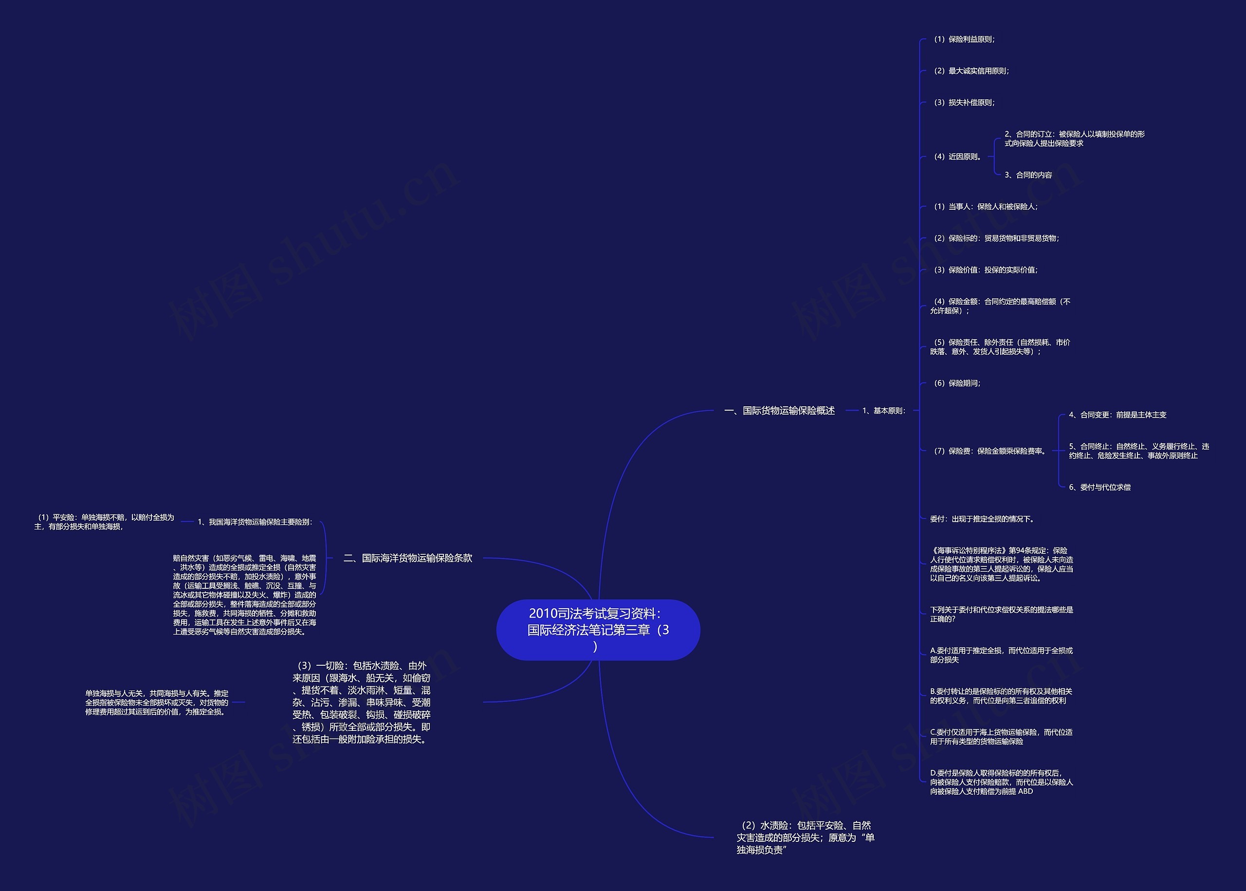 2010司法考试复习资料：国际经济法笔记第三章（3）思维导图