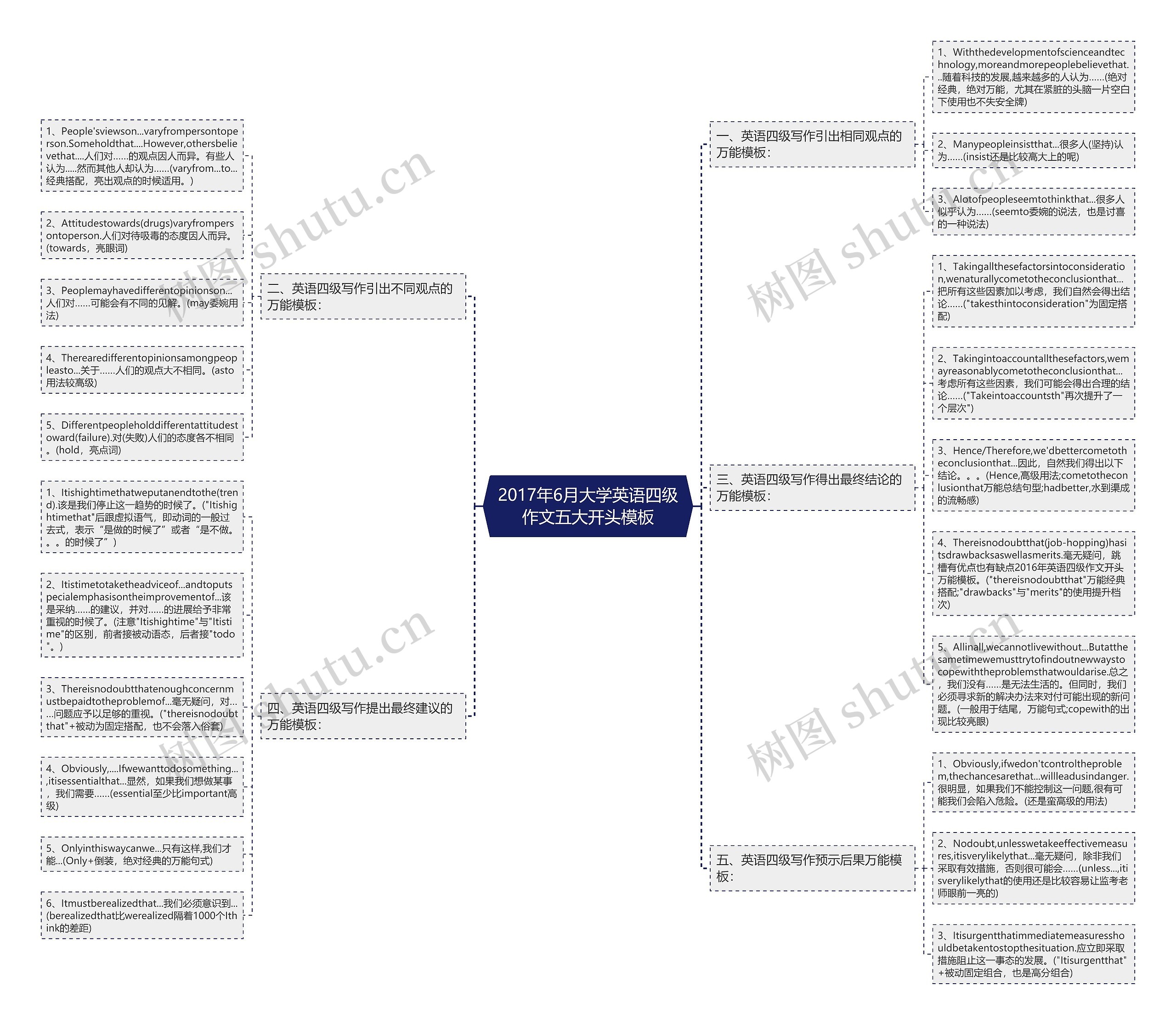 2017年6月大学英语四级作文五大开头思维导图