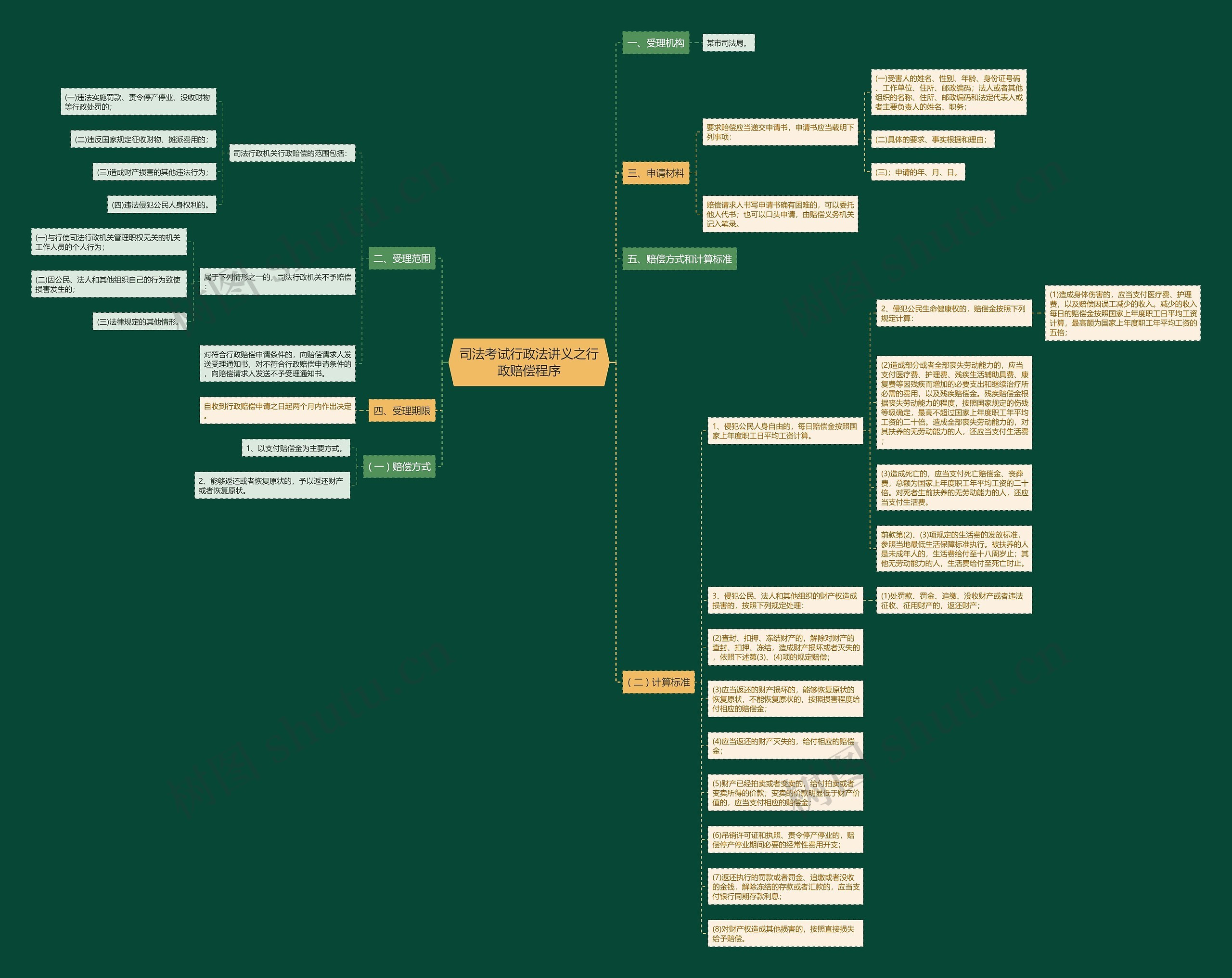 司法考试行政法讲义之行政赔偿程序思维导图