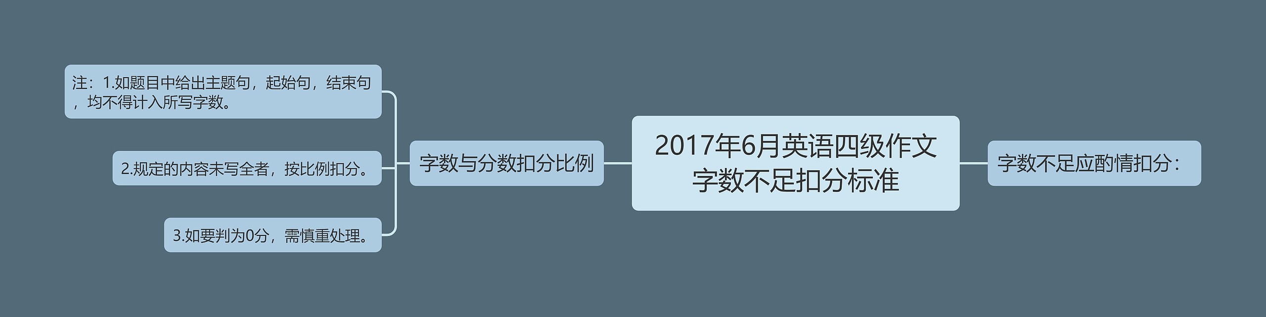 2017年6月英语四级作文字数不足扣分标准